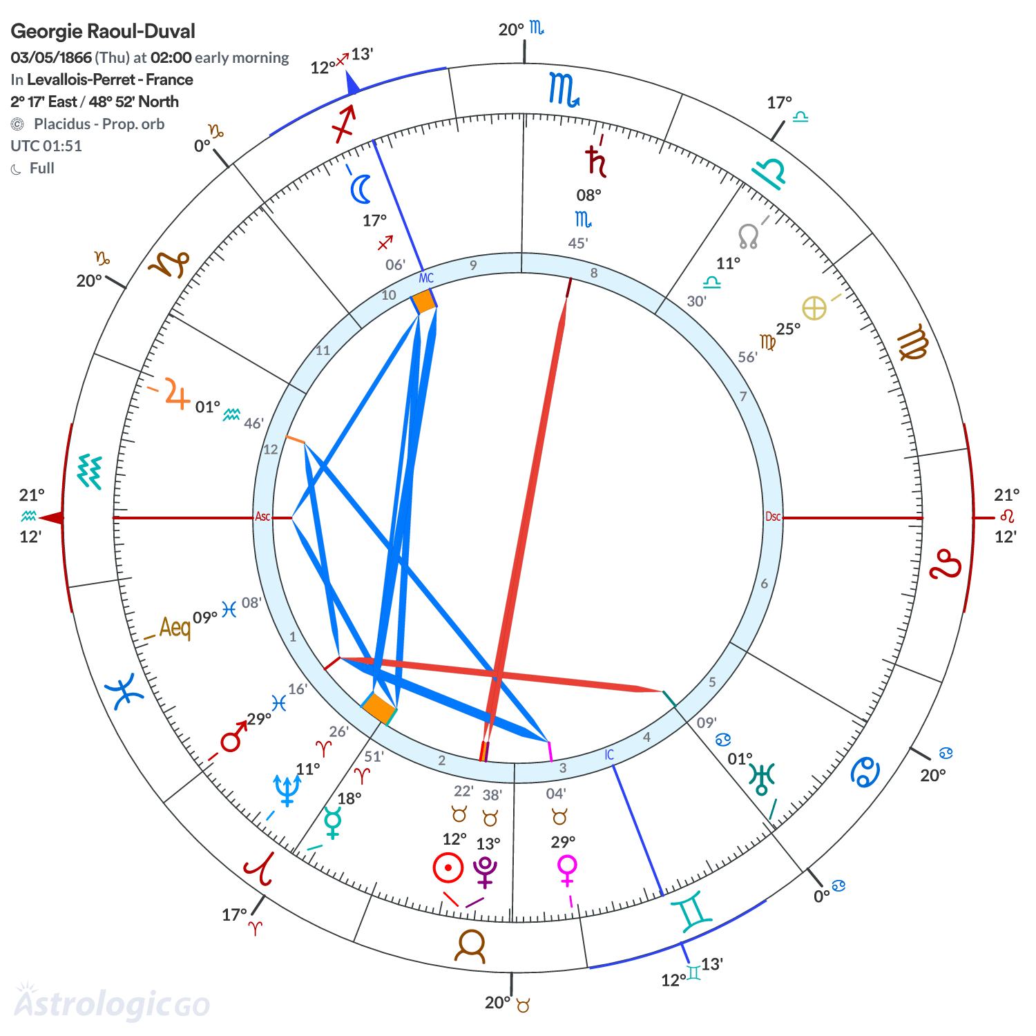 Chart wheel - Georgie Raoul-Duval