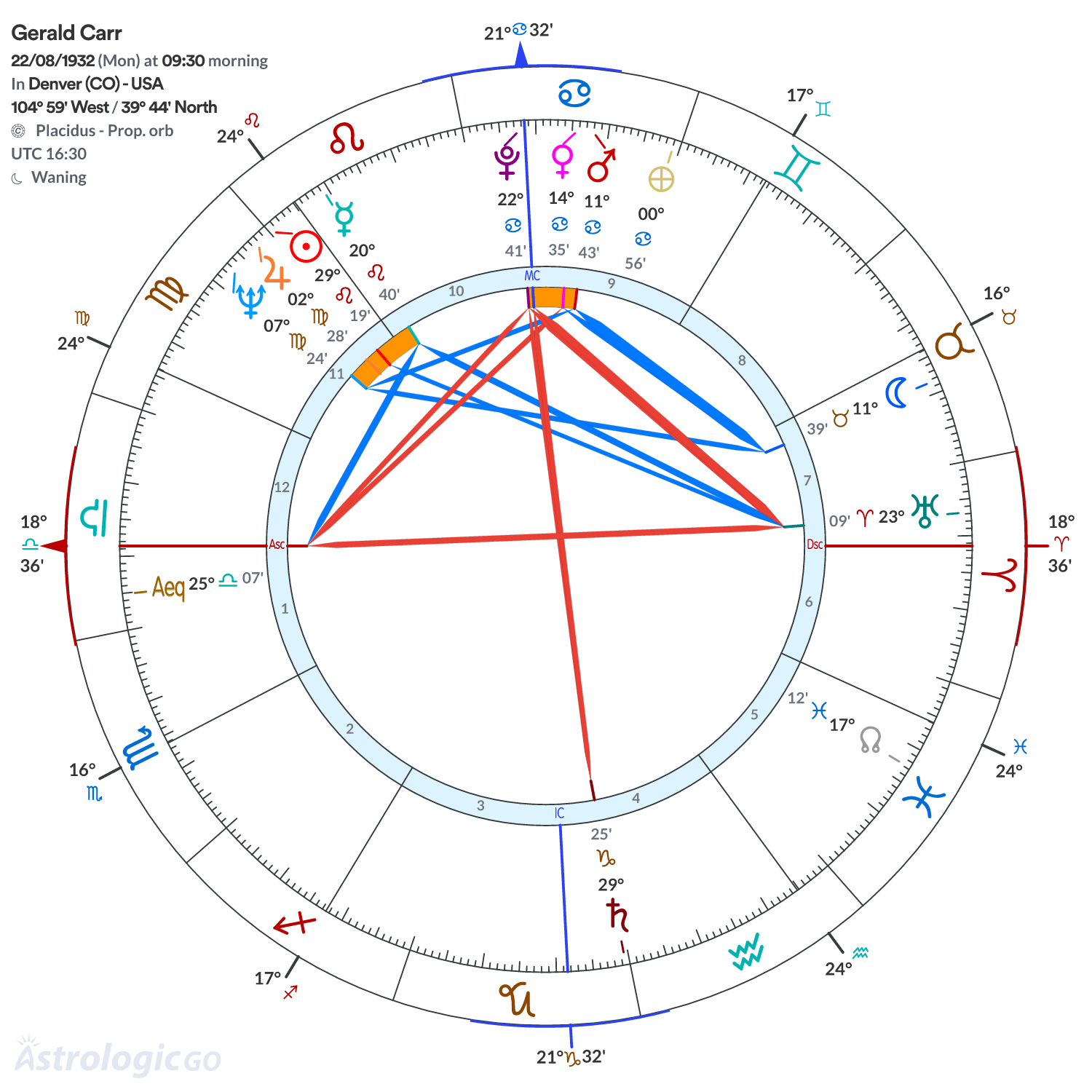 Chart wheel - Gerald Carr