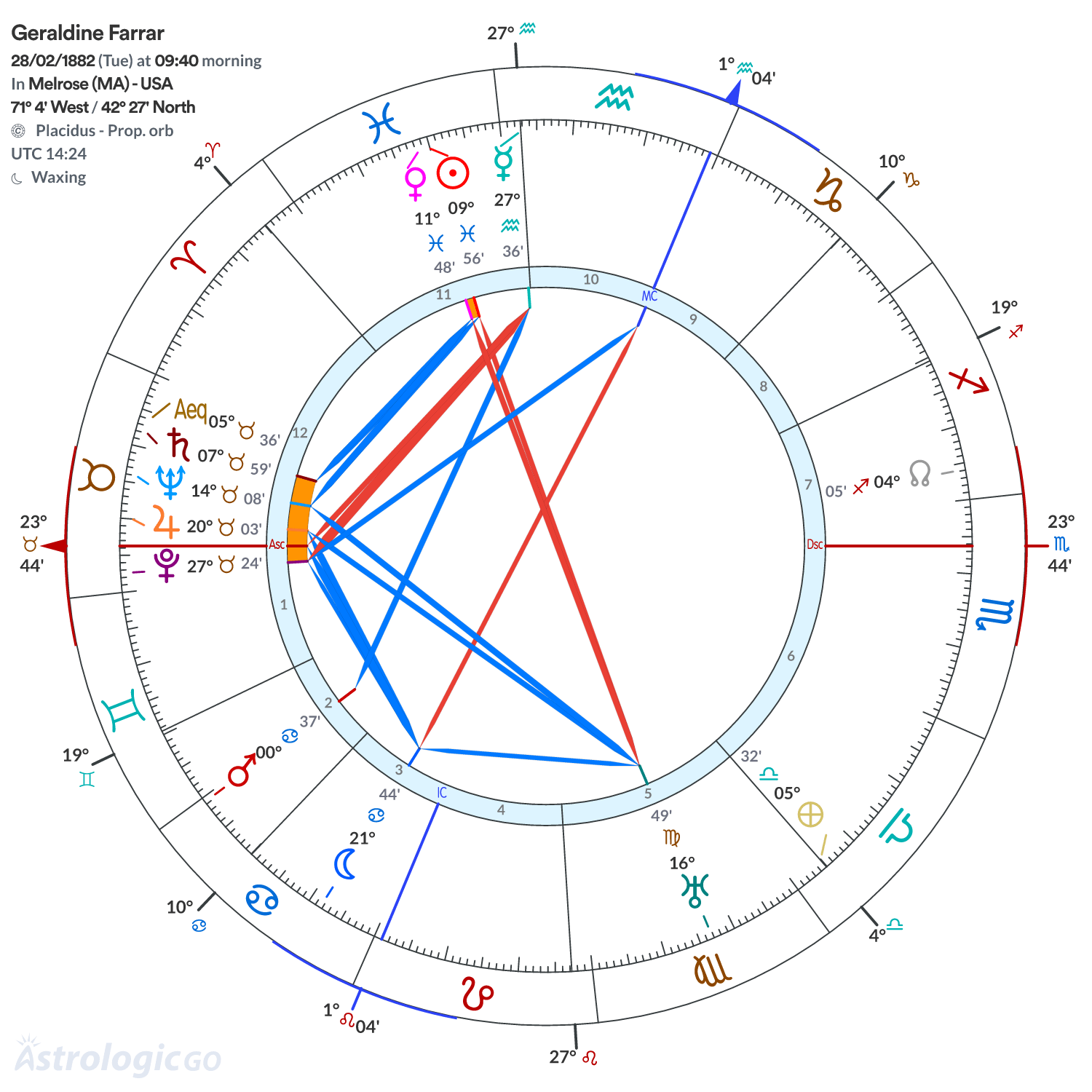 Chart wheel - Geraldine Farrar