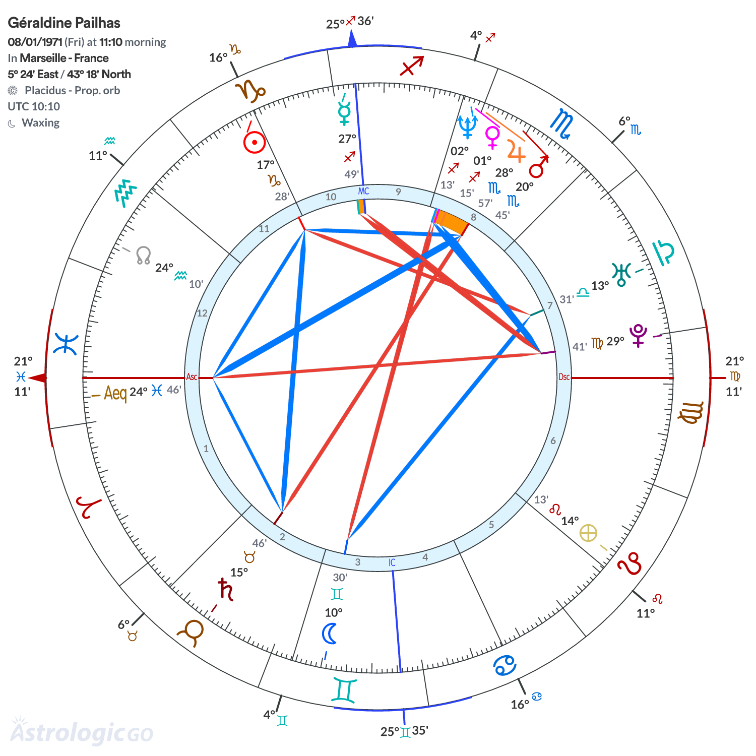 Chart wheel - Géraldine Pailhas