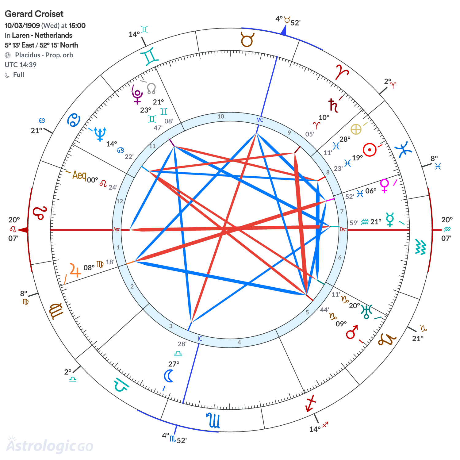 Chart wheel - Gerard Croiset