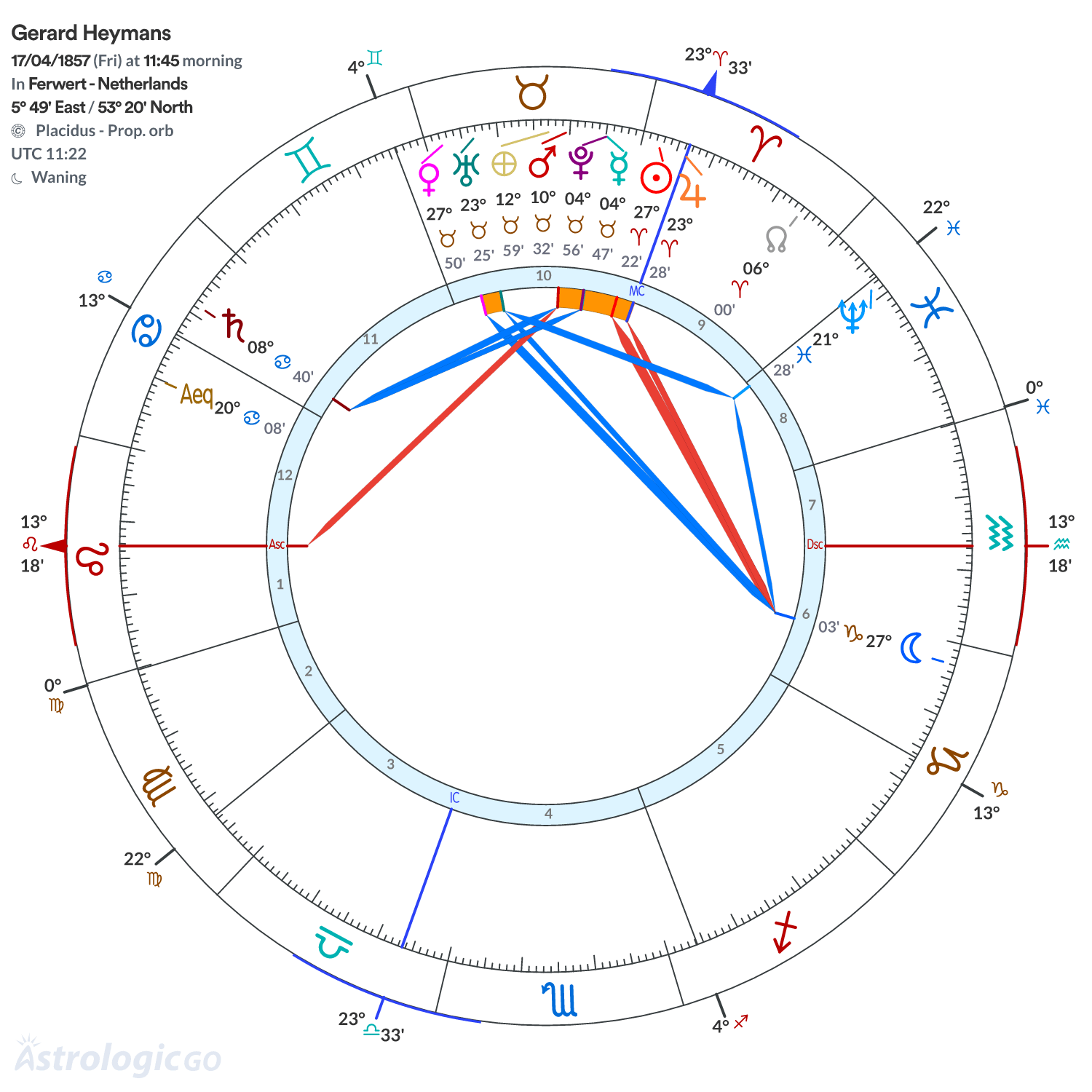 Chart wheel - Gerard Heymans