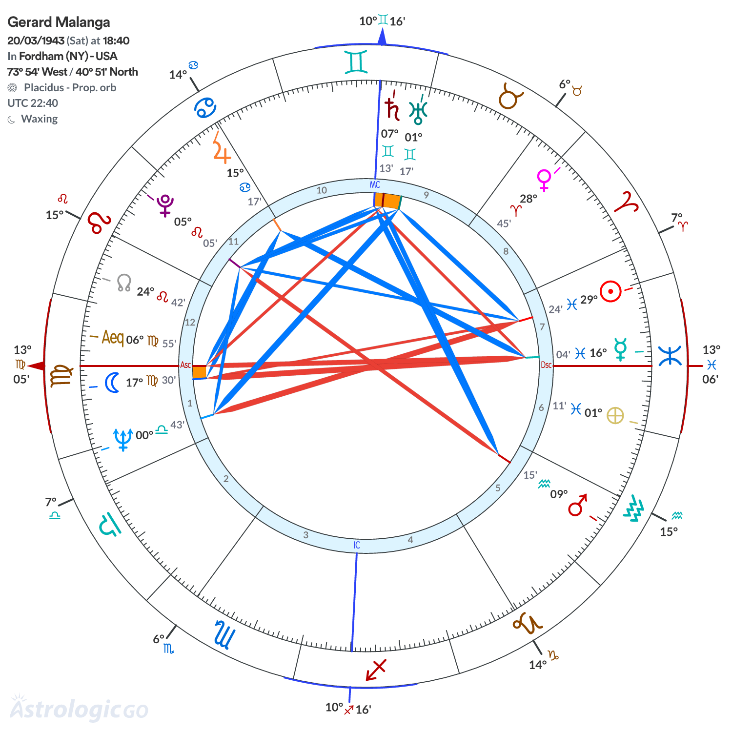 Chart wheel - Gerard Malanga