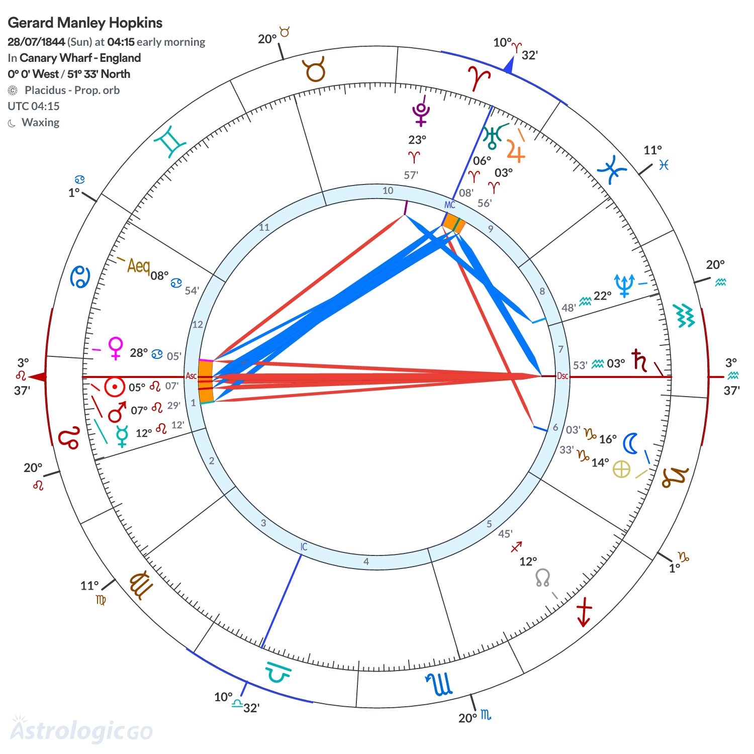 Chart wheel - Gerard Manley Hopkins