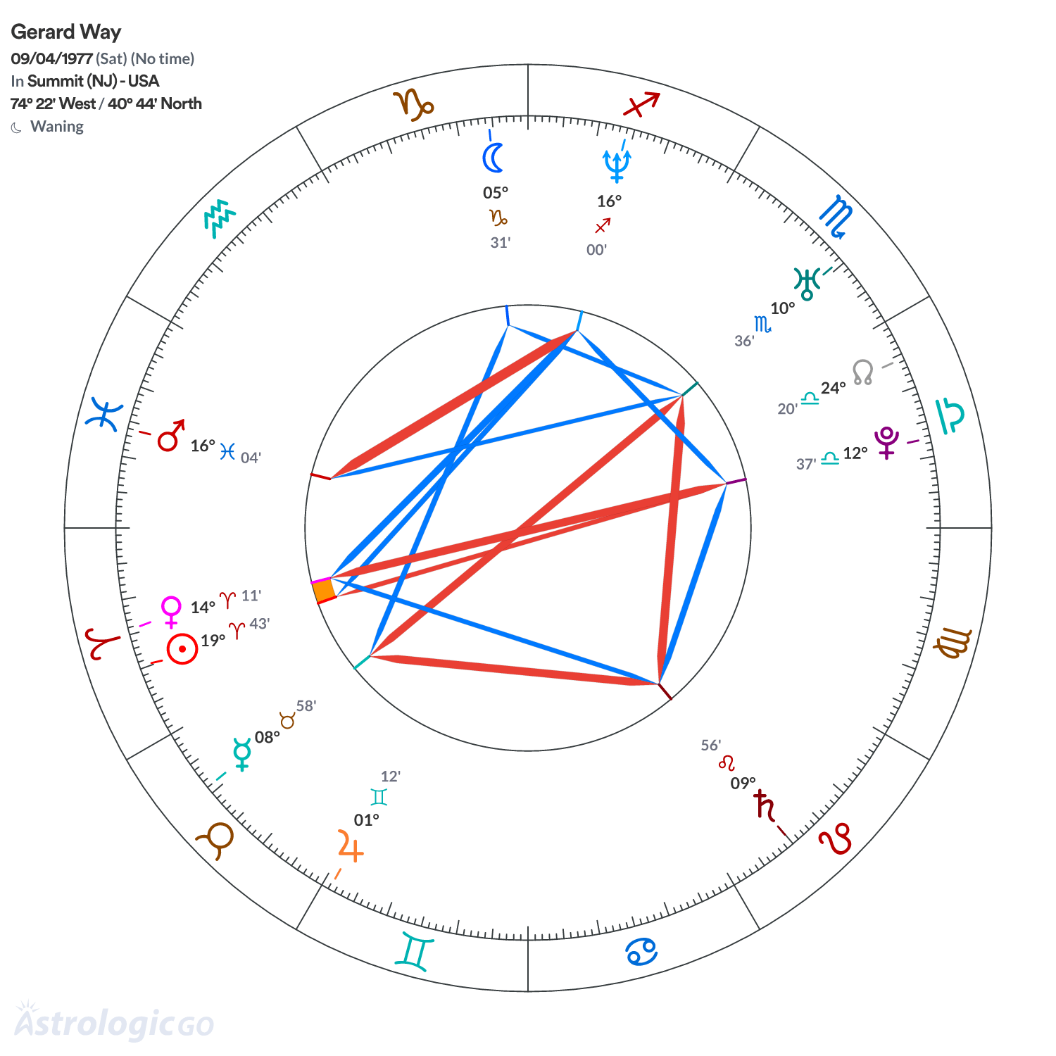 Chart wheel - Gerard Way