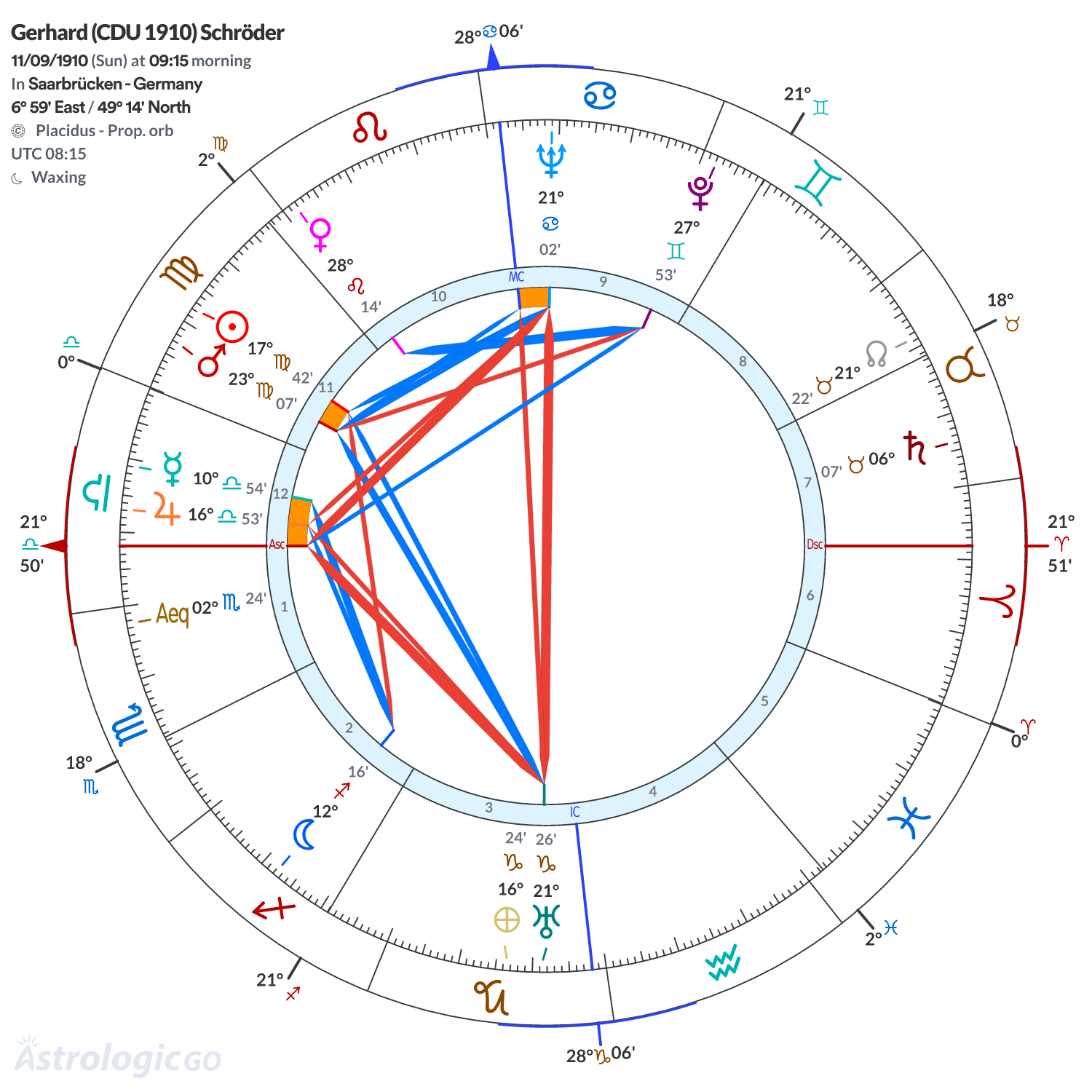 Chart wheel - Gerhard (CDU 1910) Schröder