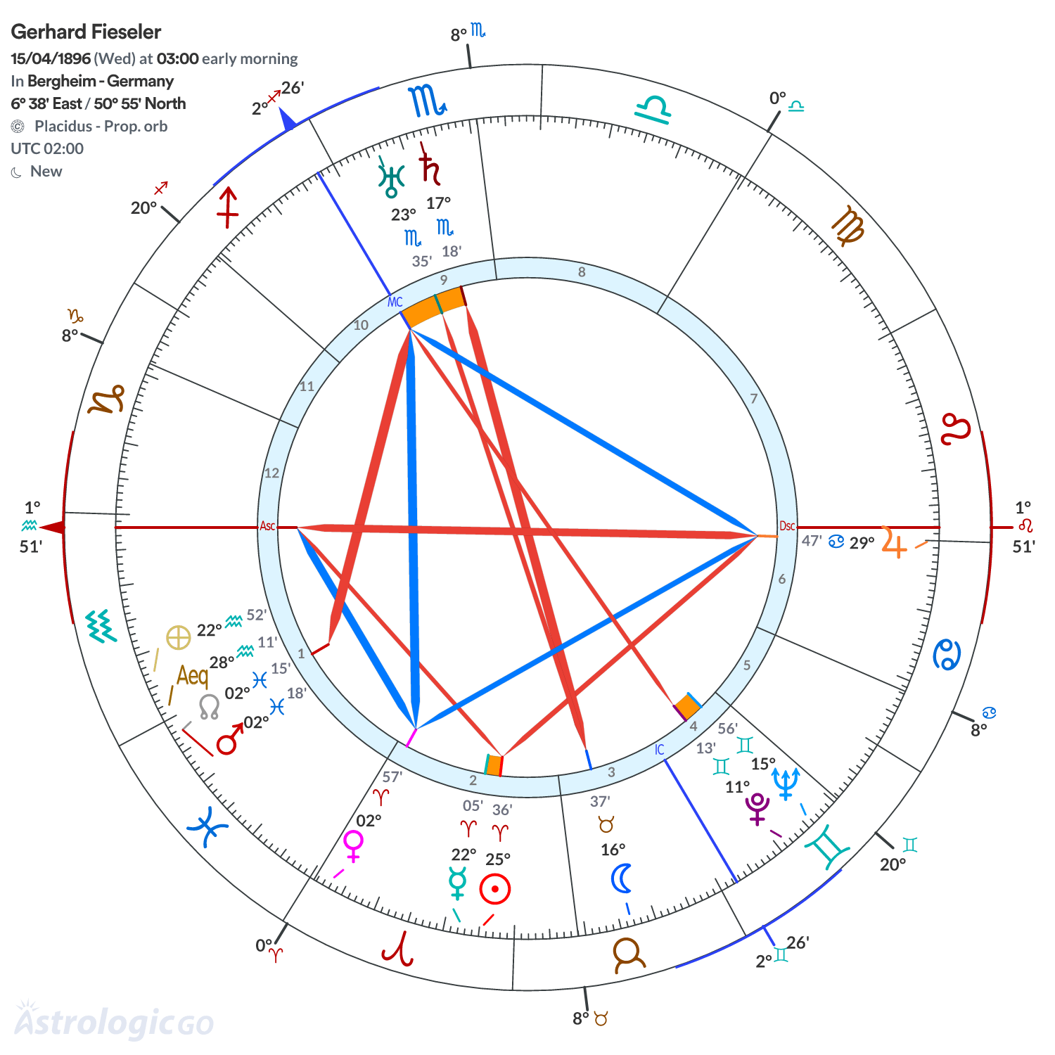 Chart wheel - Gerhard Fieseler