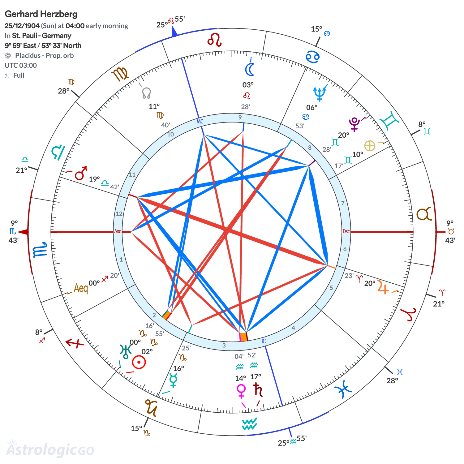 Chart wheel - Gerhard Herzberg