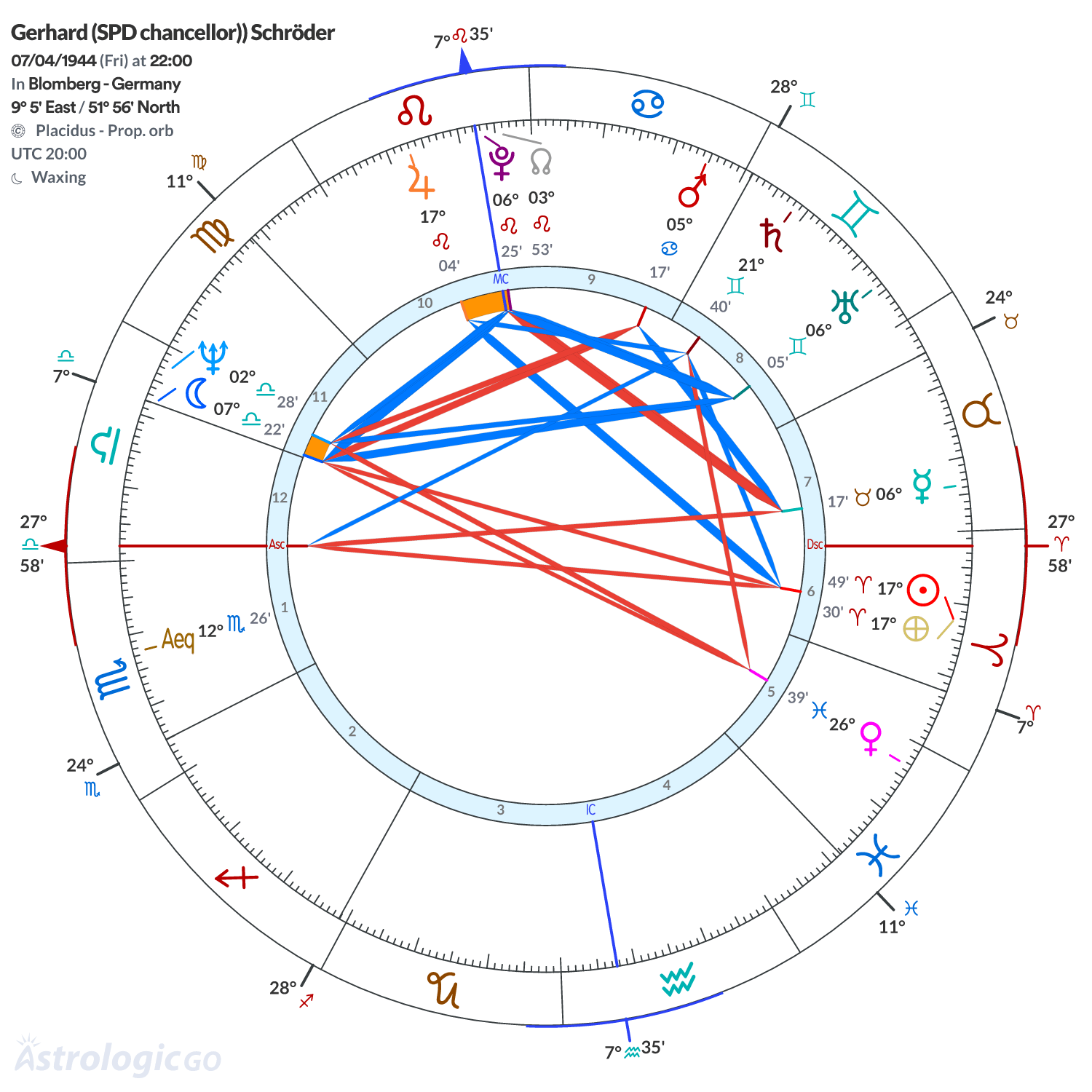 Chart wheel - Gerhard (SPD chancellor)) Schröder