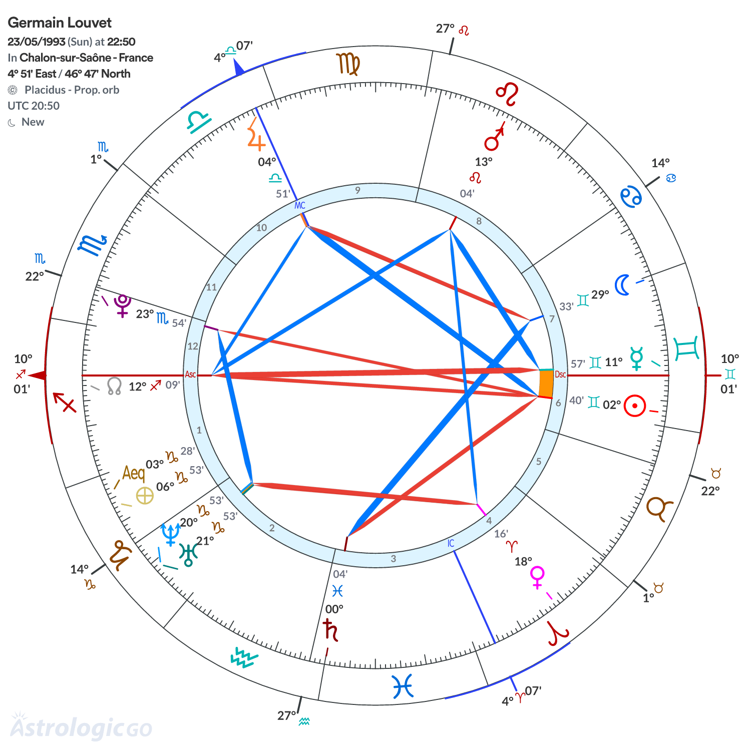 Chart wheel - Germain Louvet