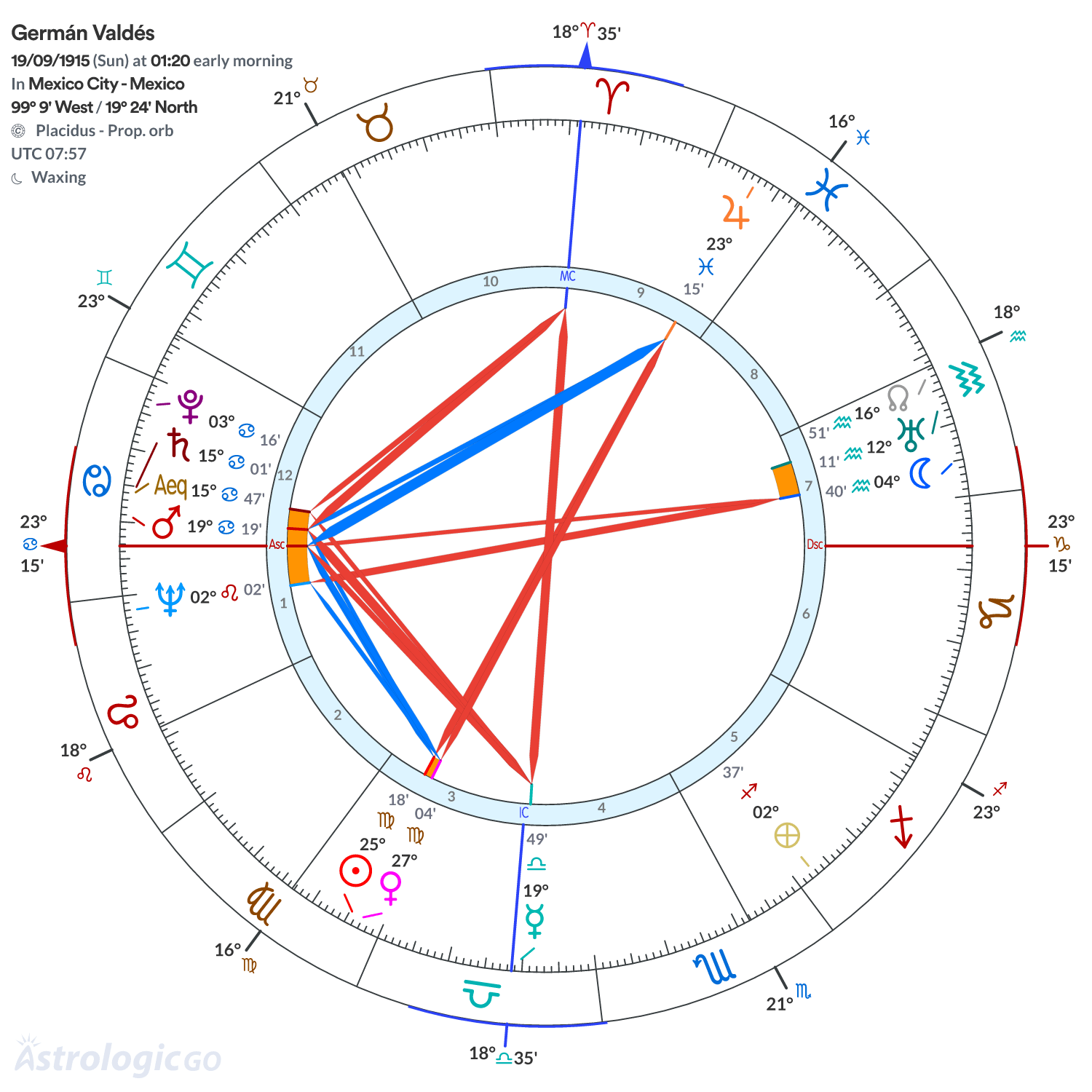 Chart wheel - Germán Valdés