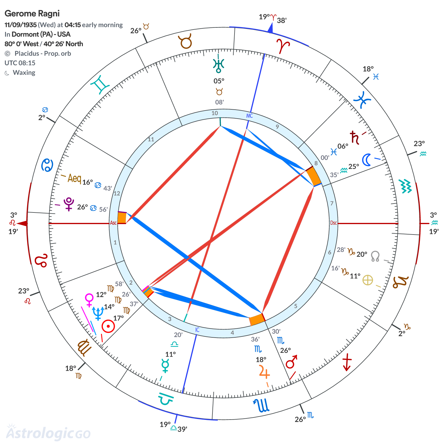 Chart wheel - Gerome Ragni