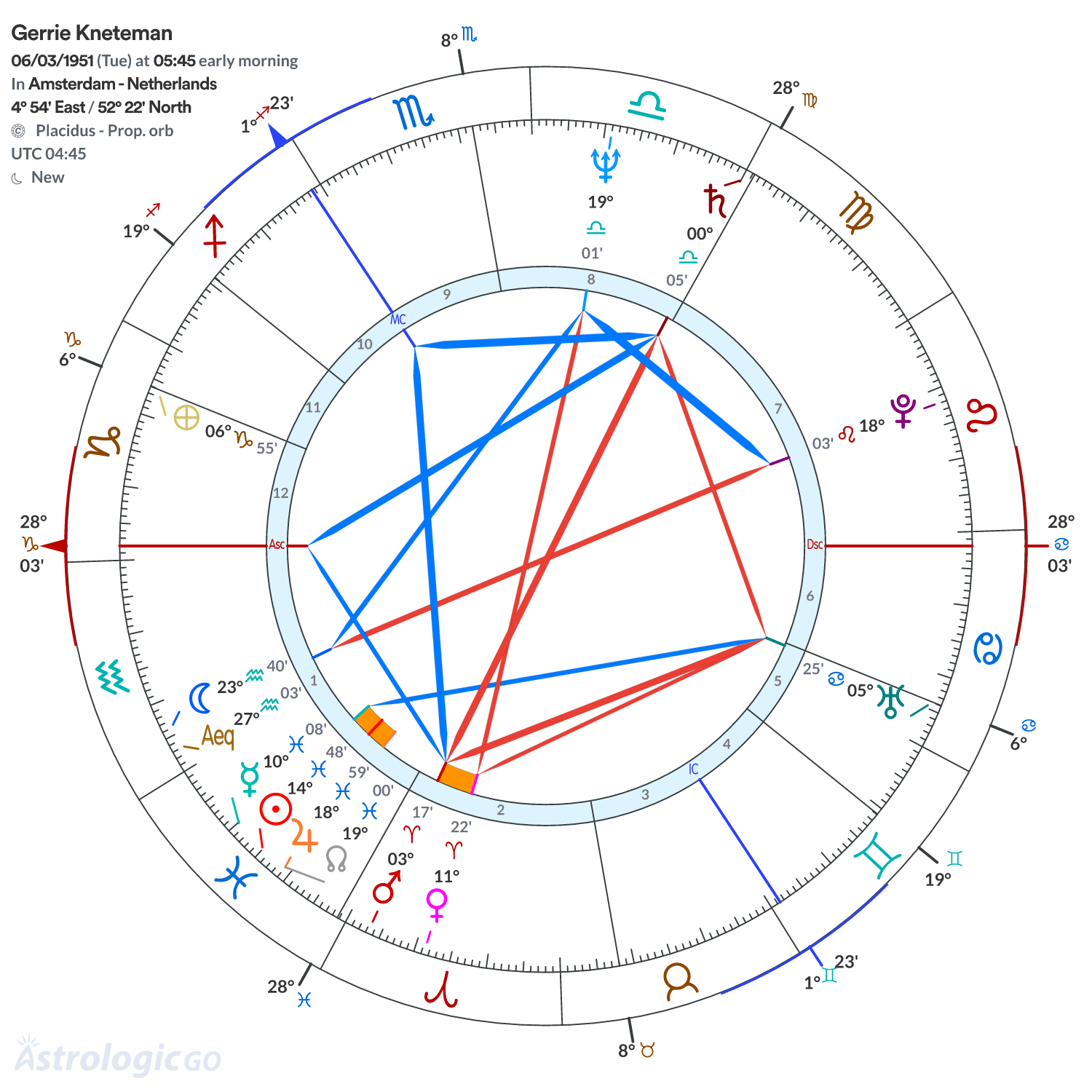 Chart wheel - Gerrie Kneteman