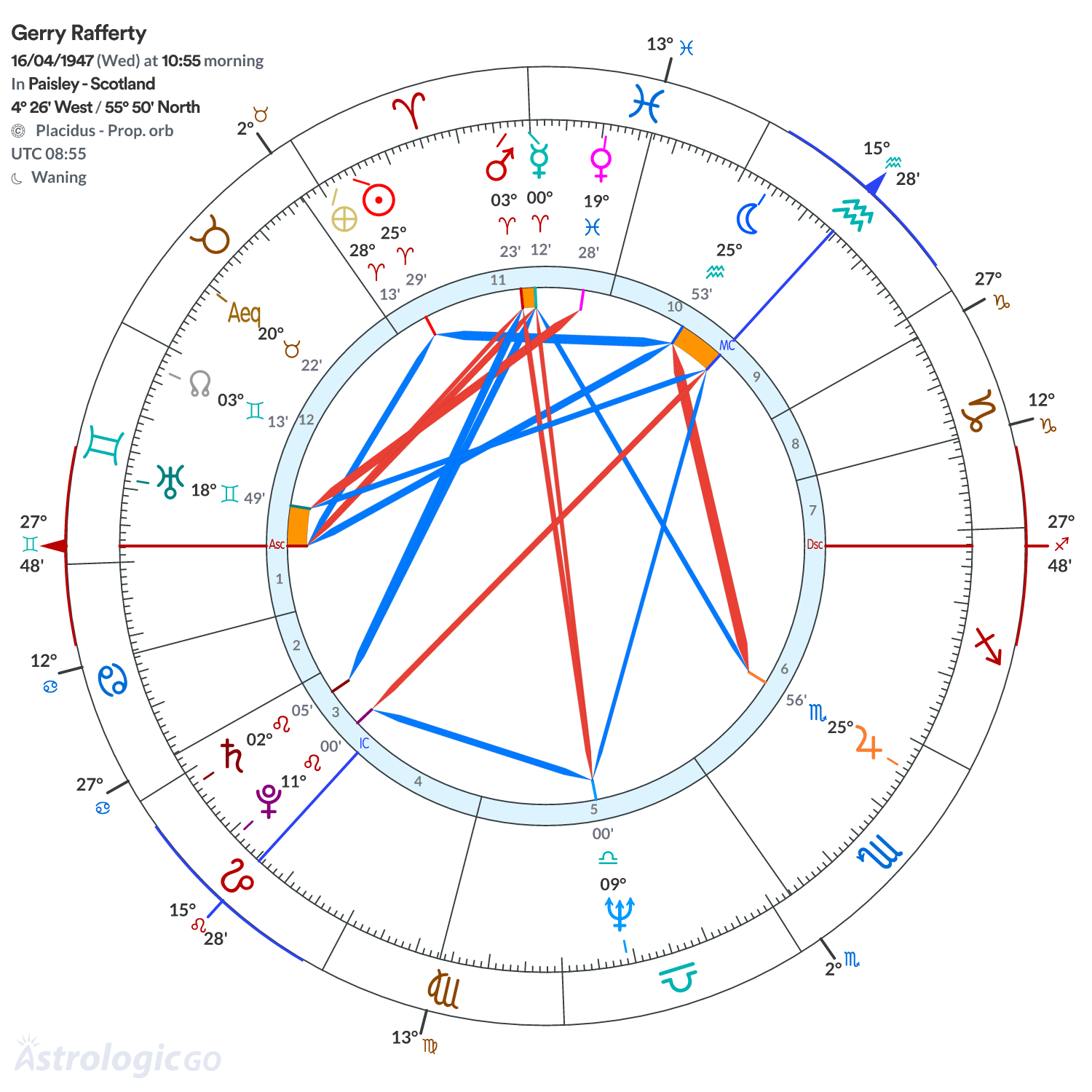 Chart wheel - Gerry Rafferty