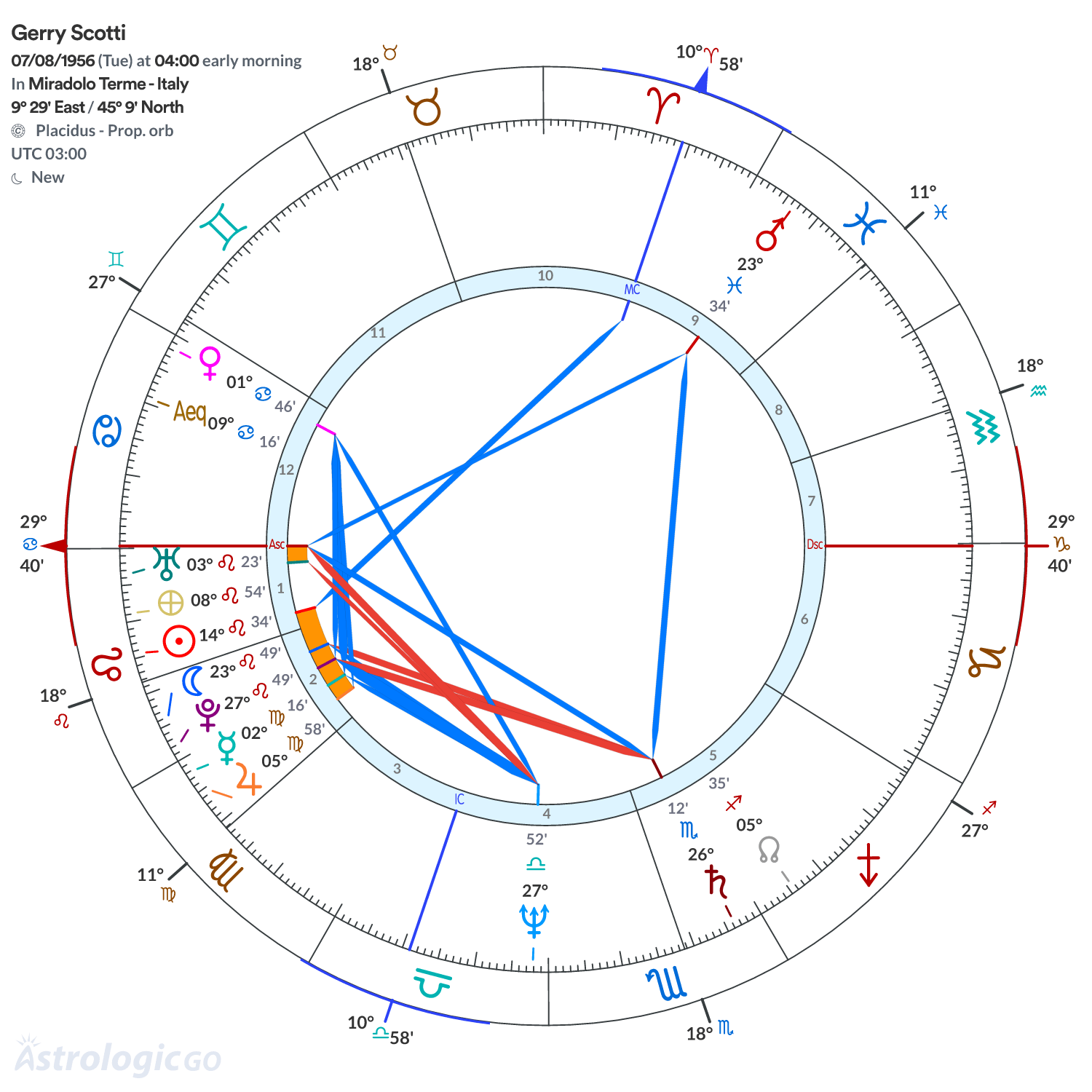Chart wheel - Gerry Scotti
