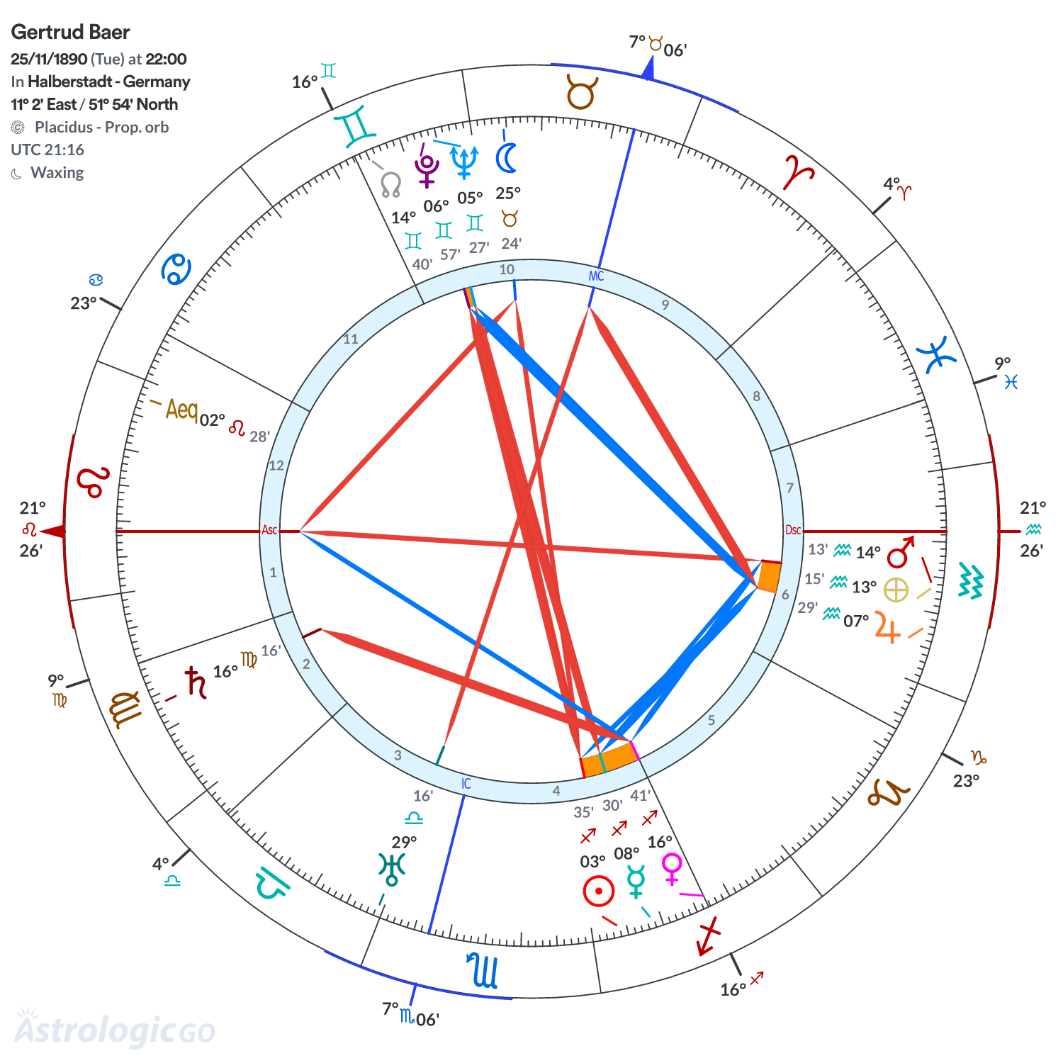 Chart wheel - Gertrud Baer