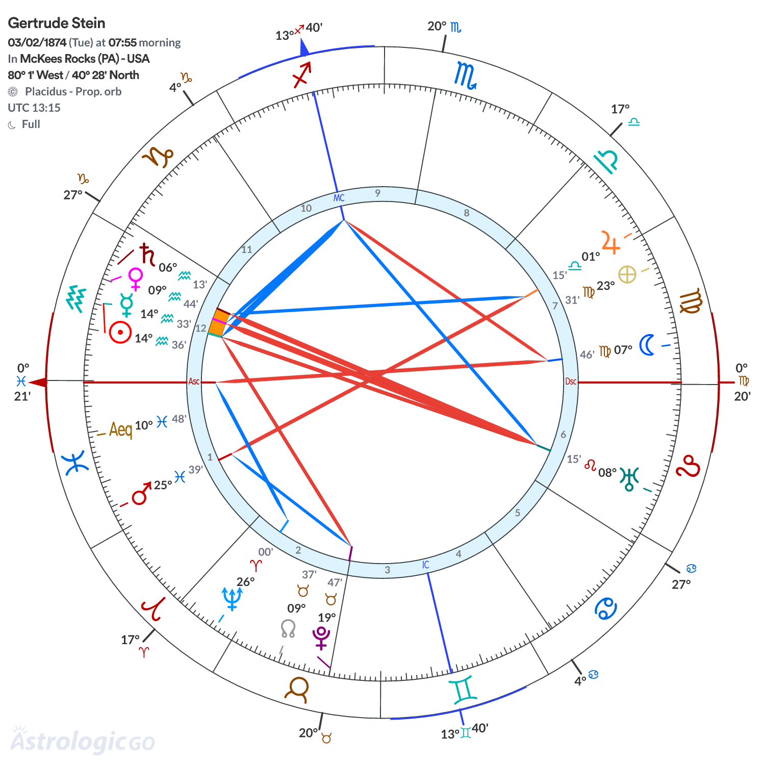 Chart wheel - Gertrude Stein