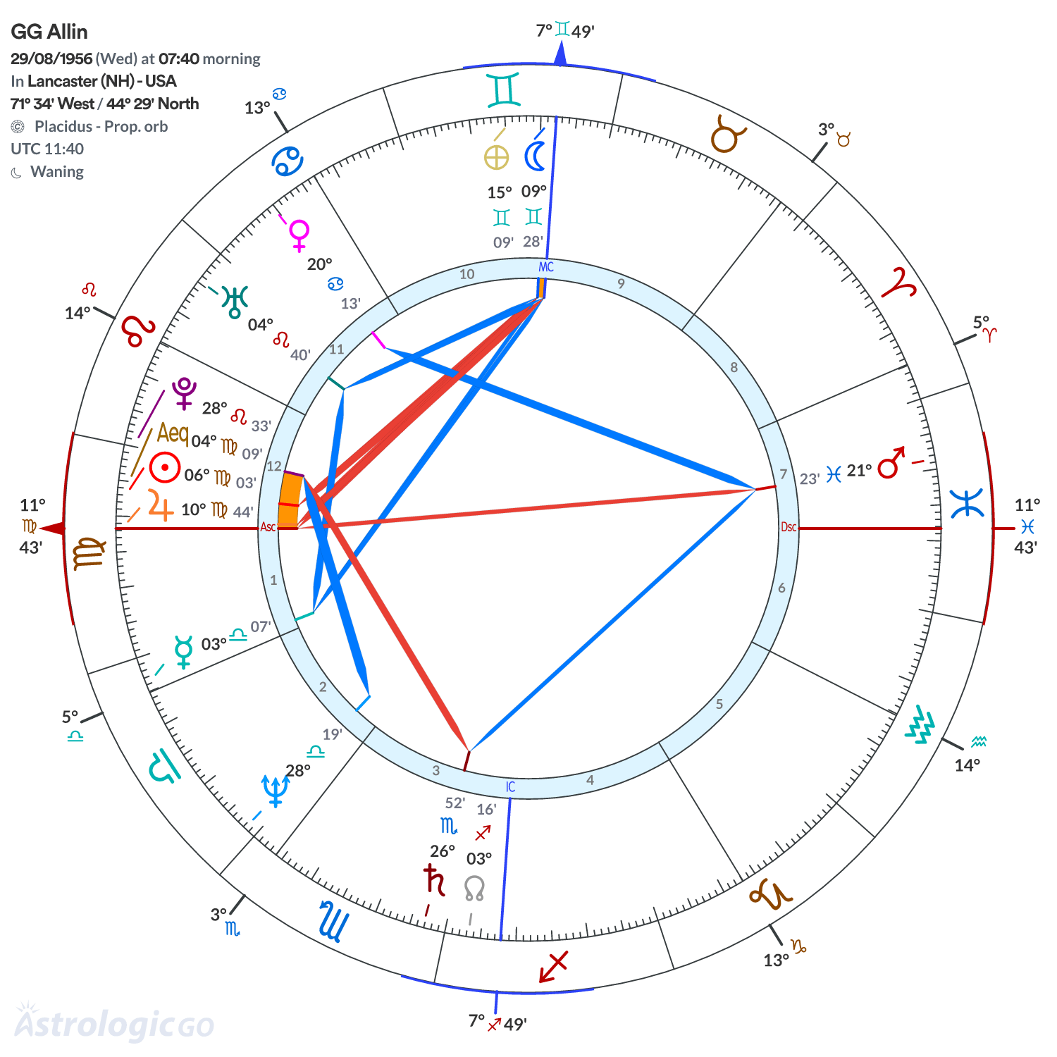 Chart wheel - GG Allin