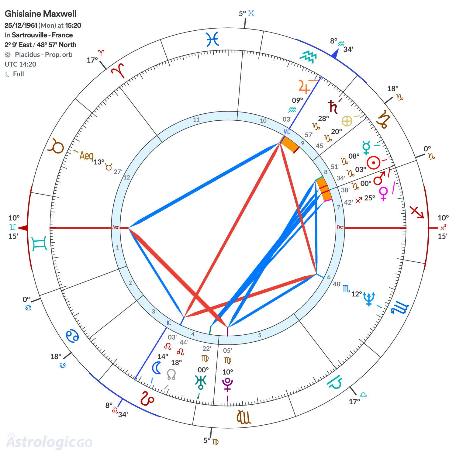 Chart wheel - Ghislaine Maxwell