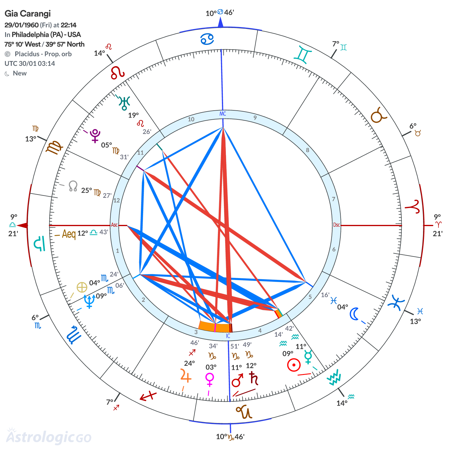 Chart wheel - Gia Carangi