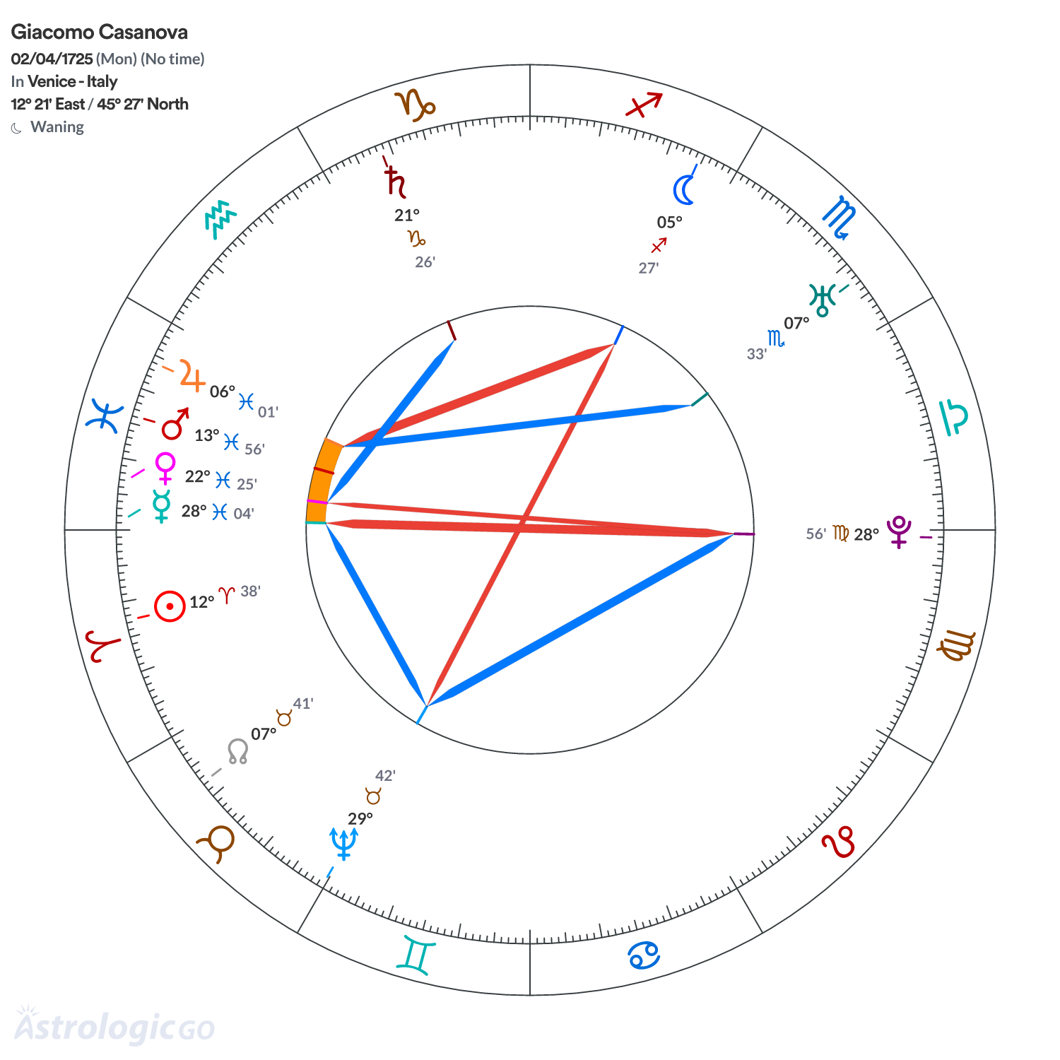 Chart wheel - Giacomo Casanova