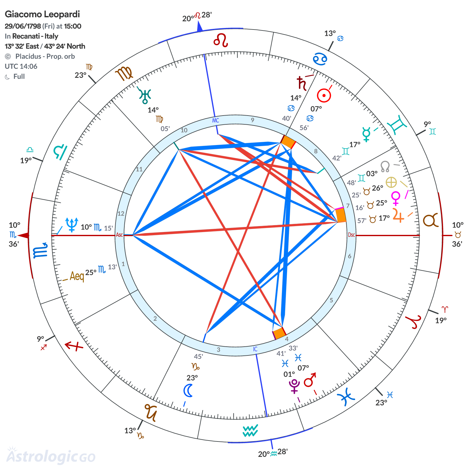 Chart wheel - Giacomo Leopardi