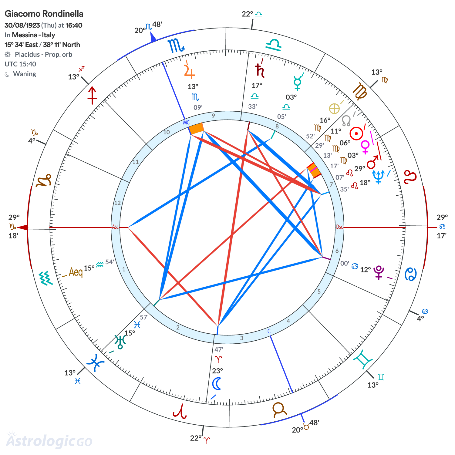 Chart wheel - Giacomo Rondinella
