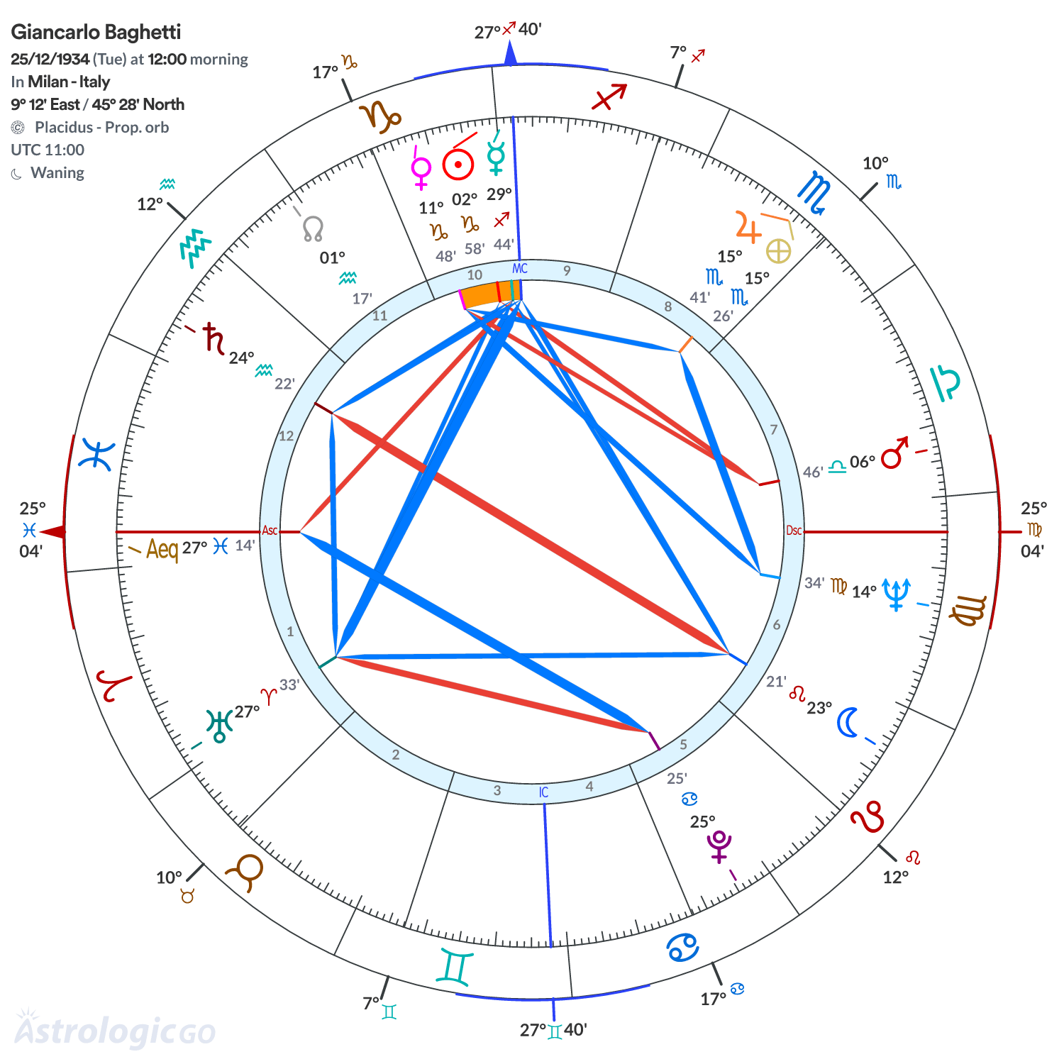 Chart wheel - Giancarlo Baghetti