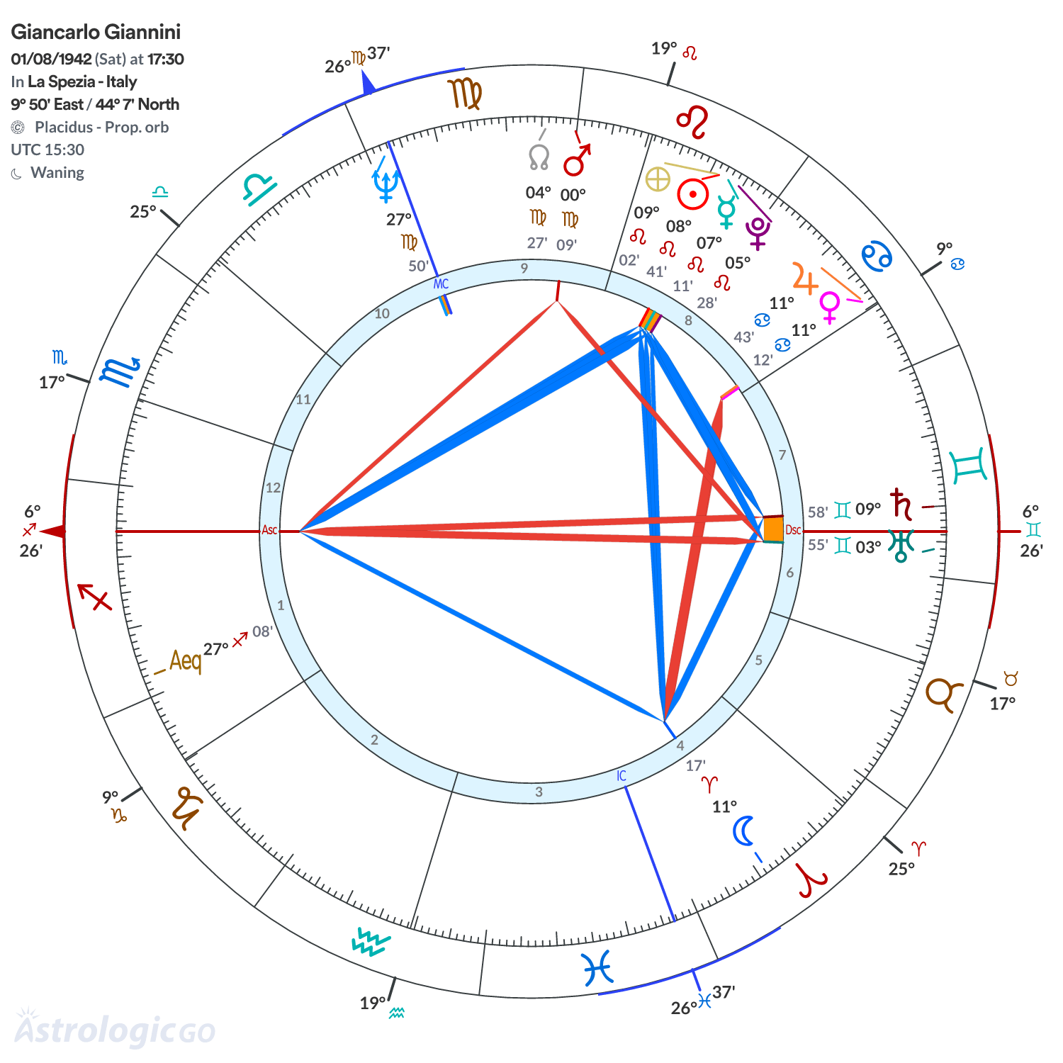 Chart wheel - Giancarlo Giannini