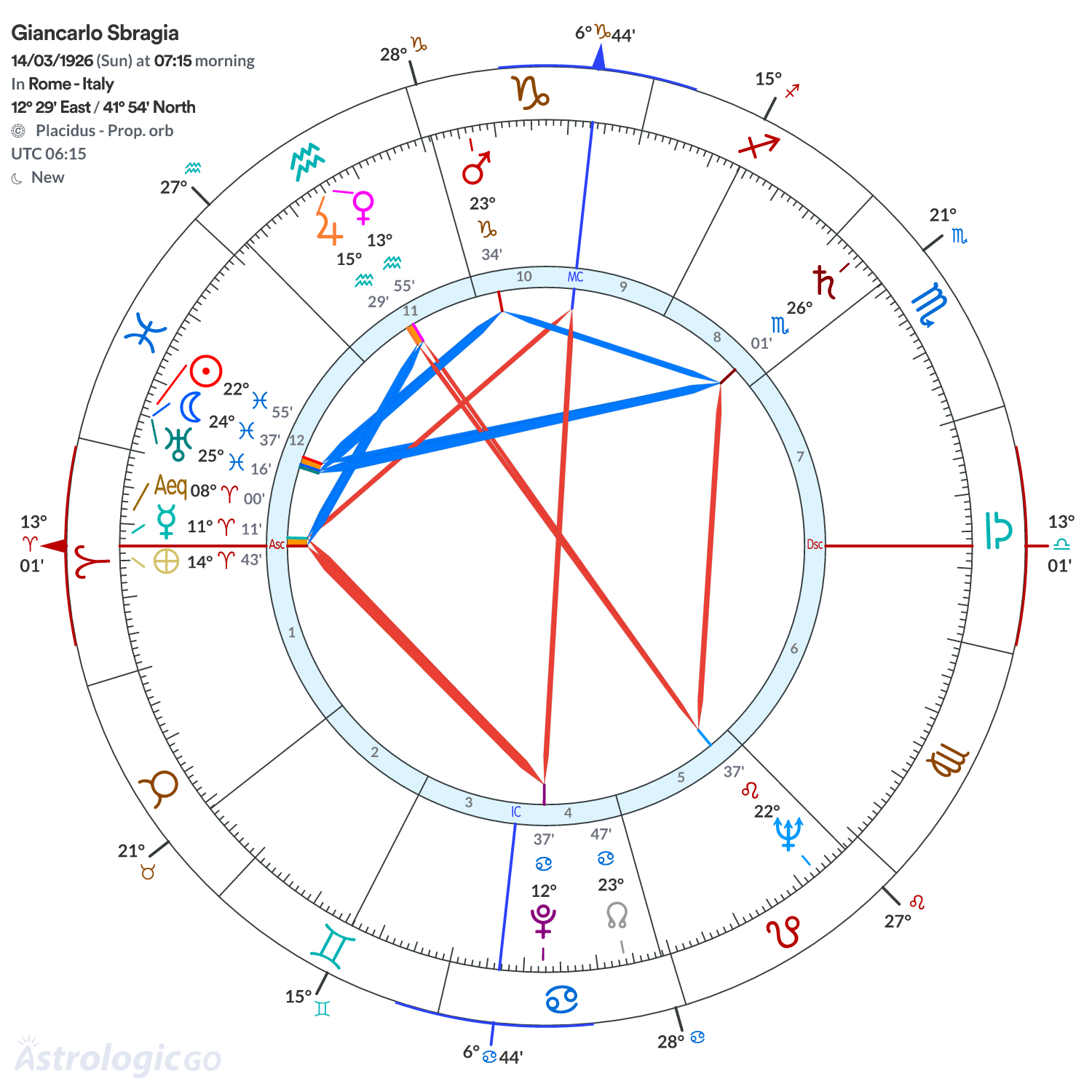 Chart wheel - Giancarlo Sbragia