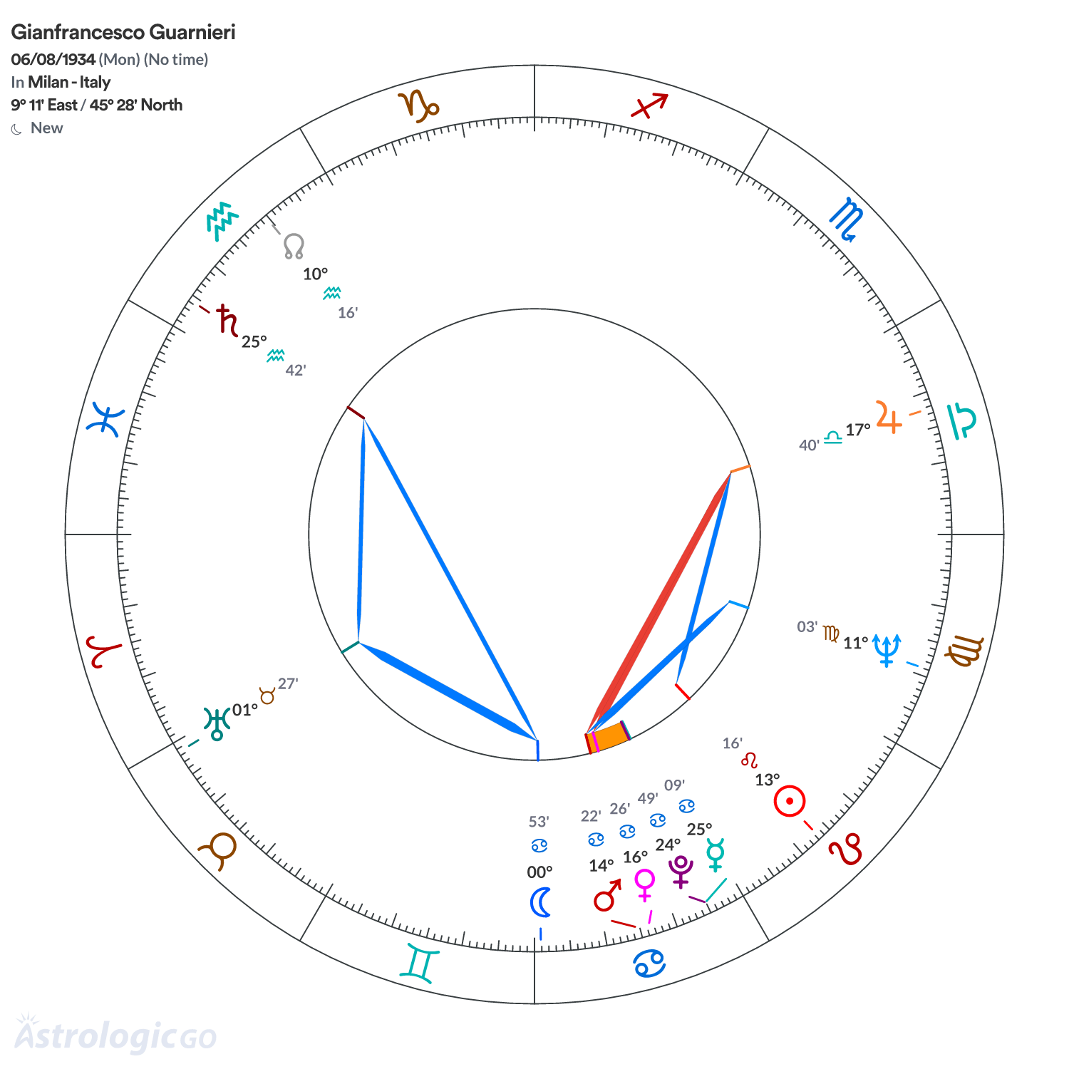 Chart wheel - Gianfrancesco Guarnieri