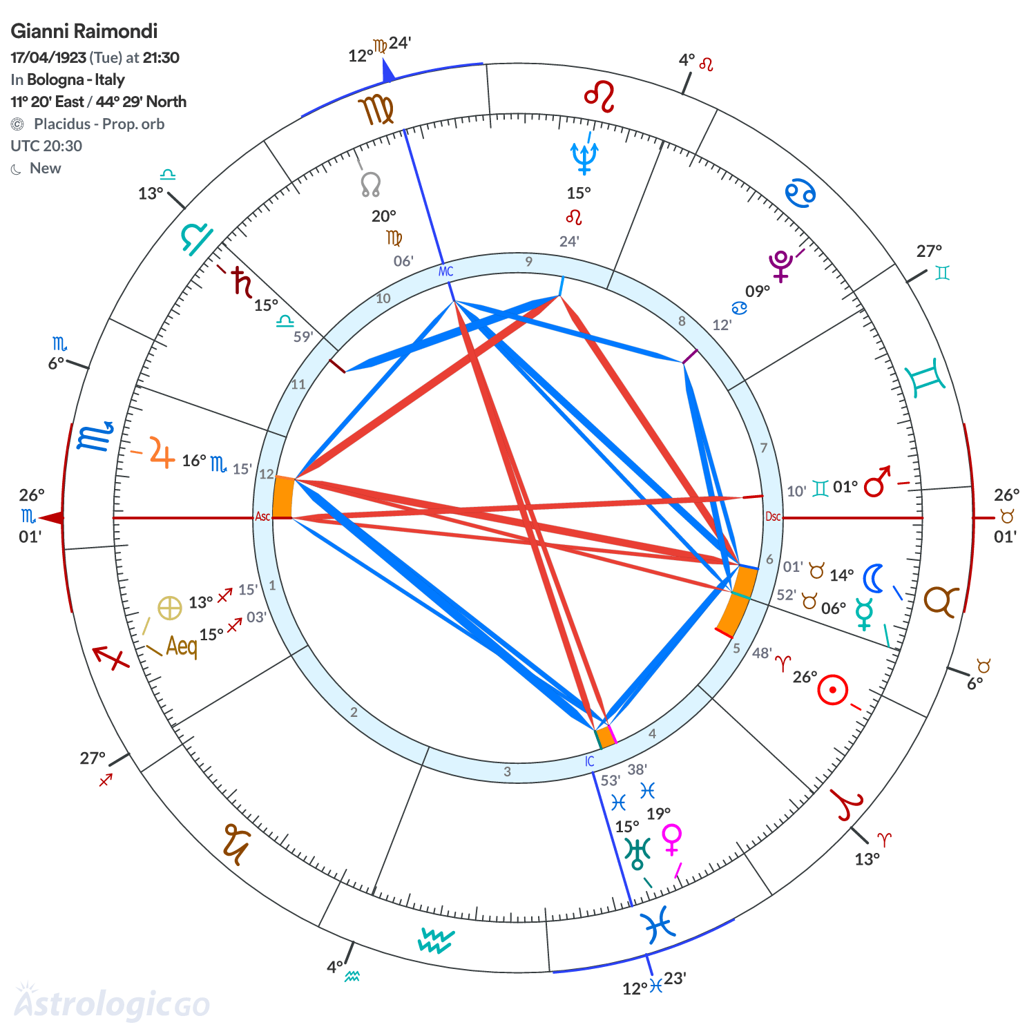 Chart wheel - Gianni Raimondi