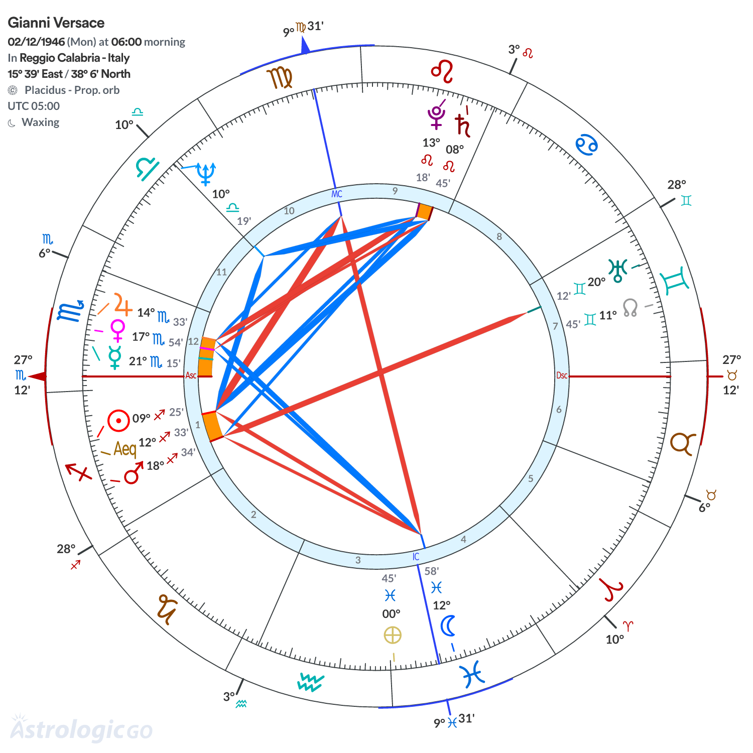 Chart wheel - Gianni Versace