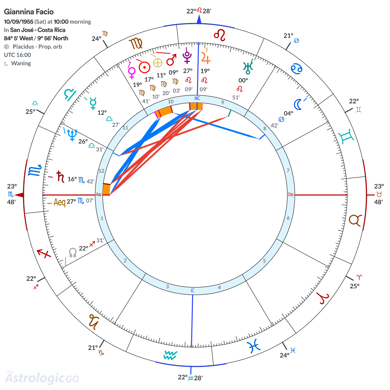Chart wheel - Giannina Facio