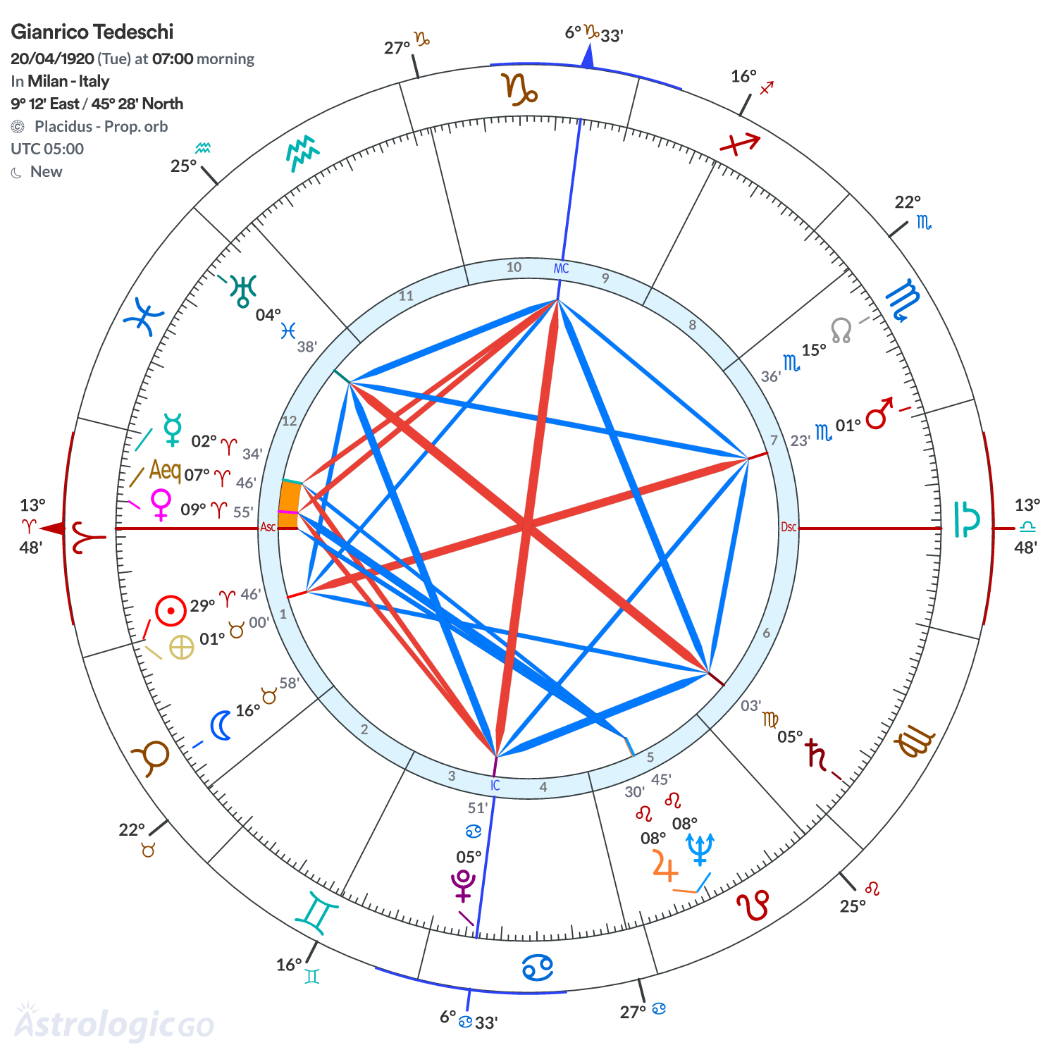 Chart wheel - Gianrico Tedeschi