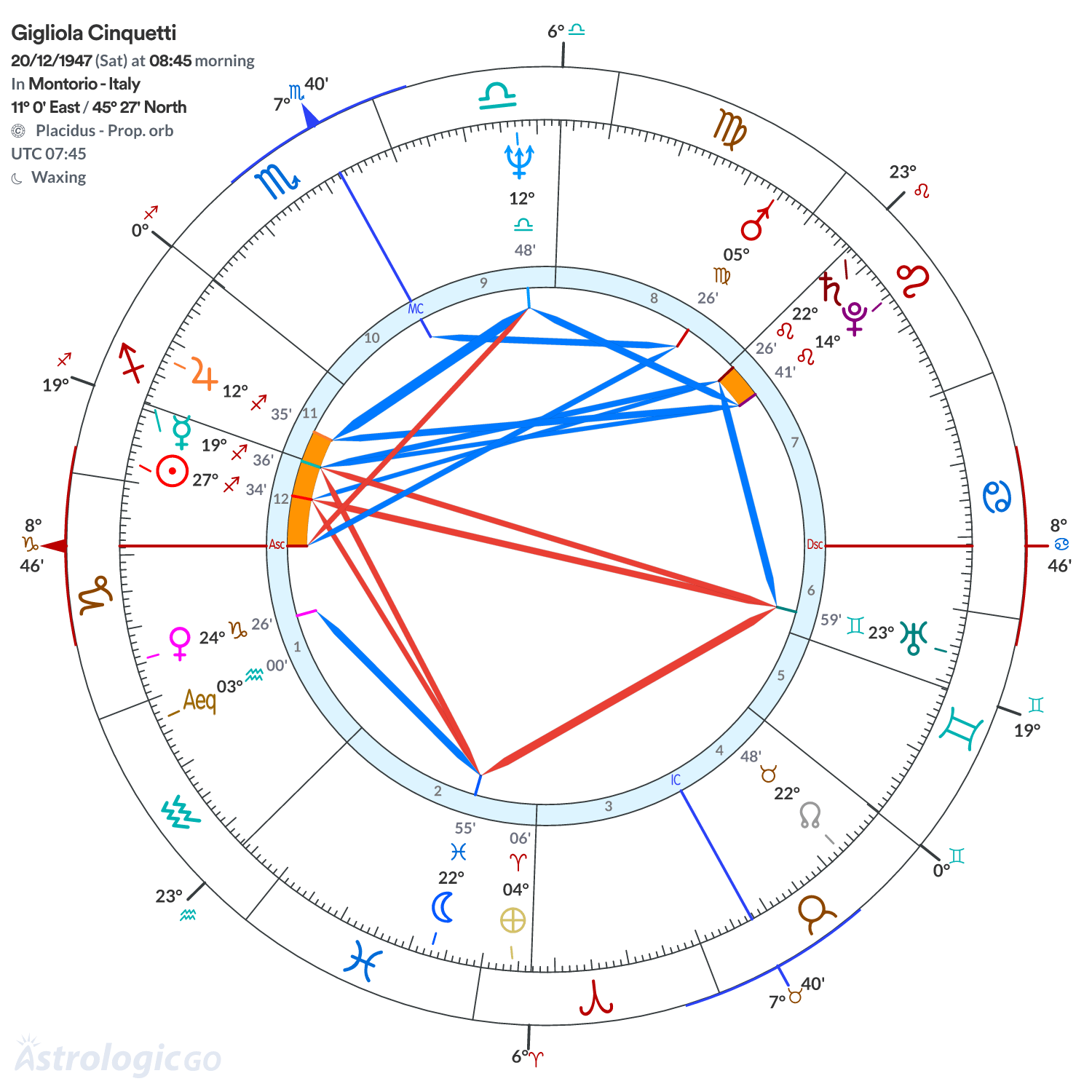 Chart wheel - Gigliola Cinquetti
