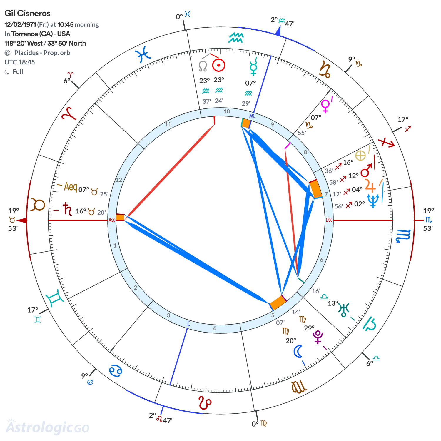 Chart wheel - Gil Cisneros