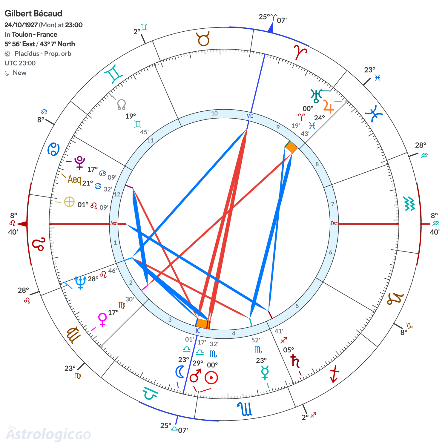 Chart wheel - Gilbert Bécaud