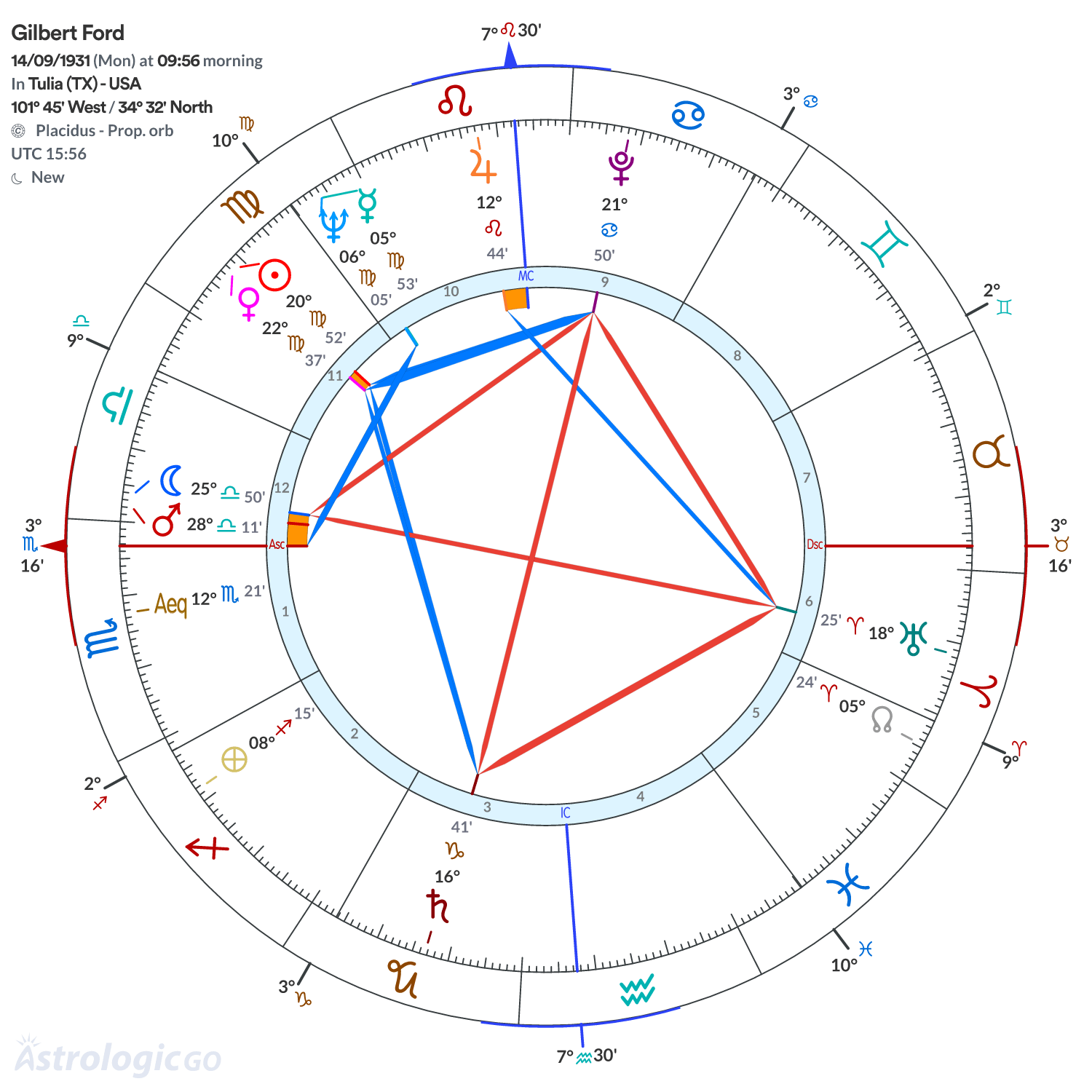 Chart wheel - Gilbert Ford