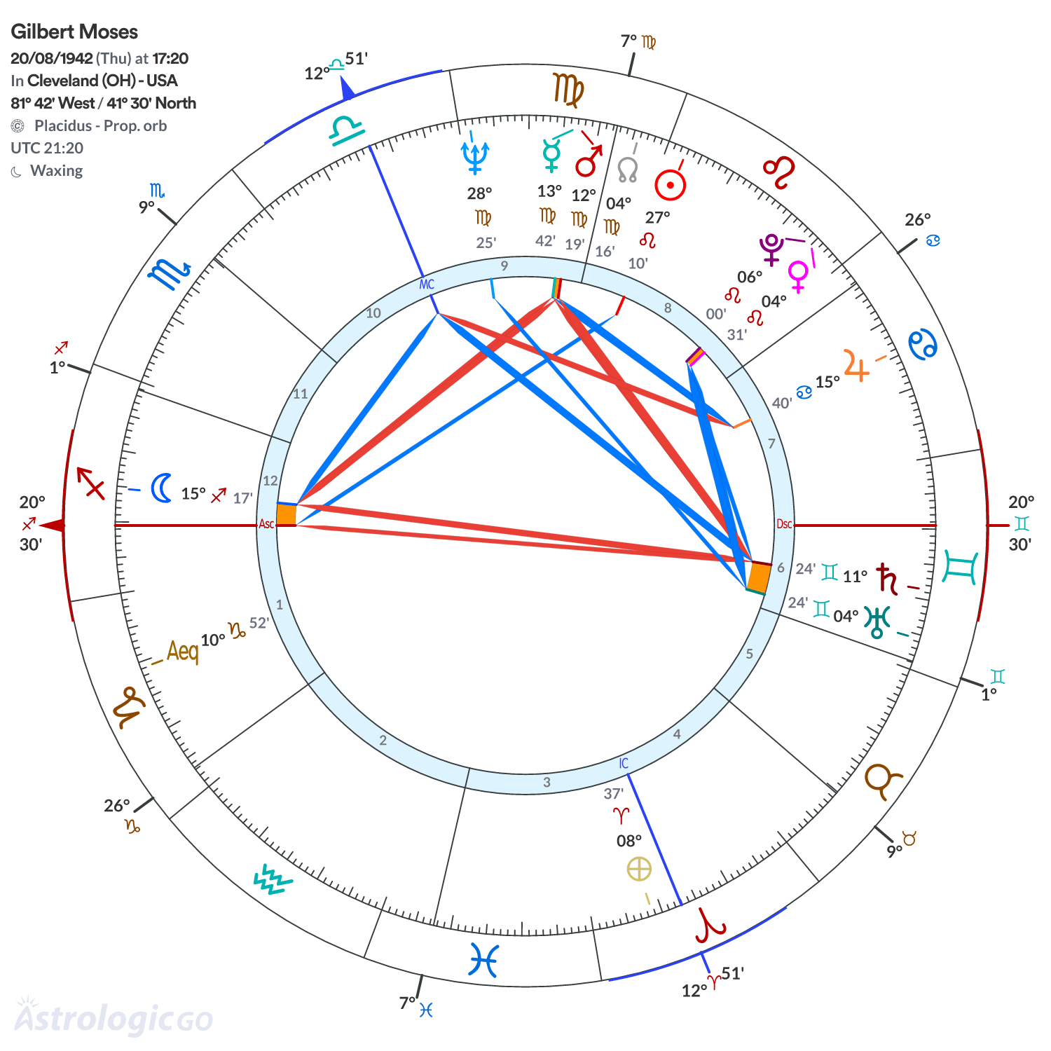 Chart wheel - Gilbert Moses