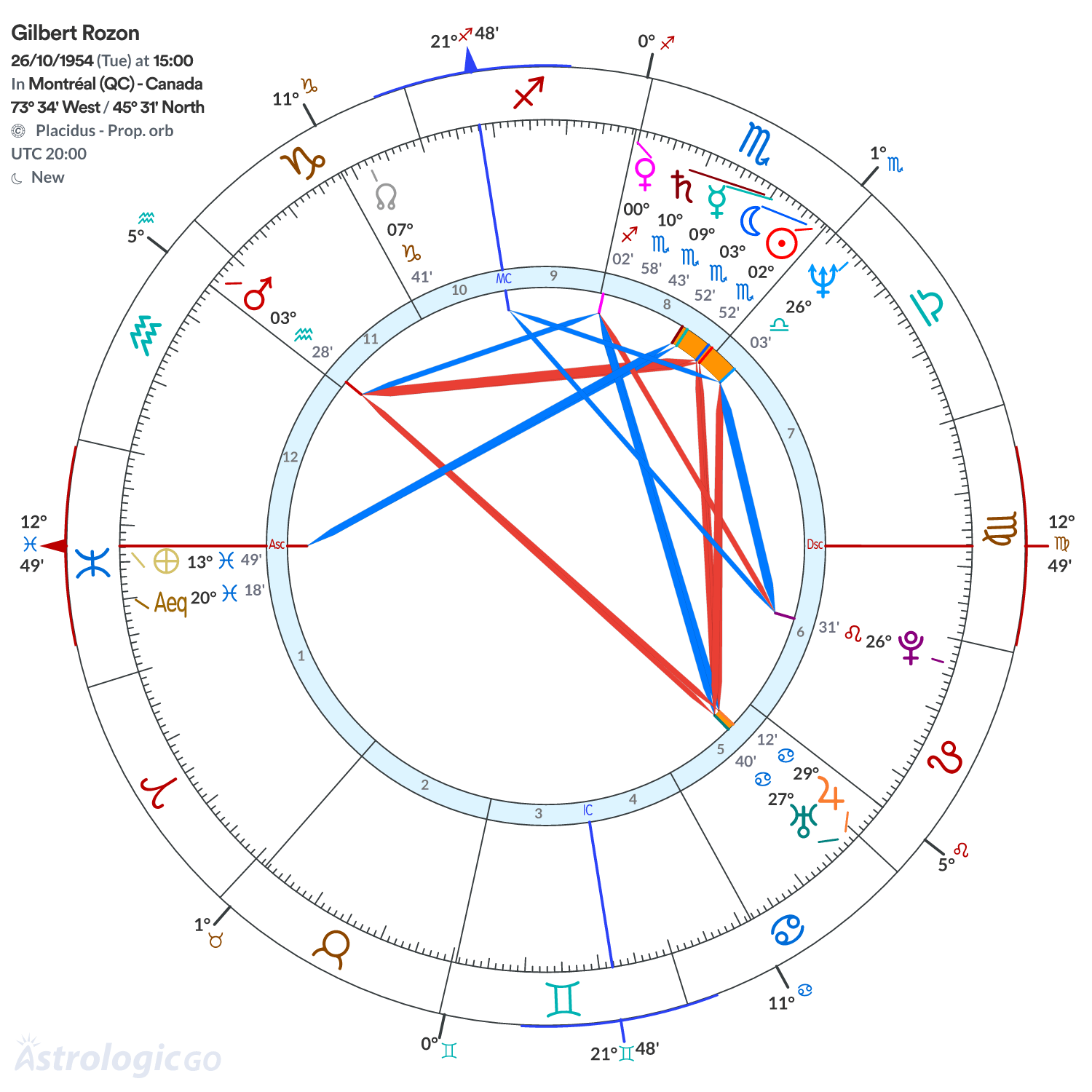 Chart wheel - Gilbert Rozon