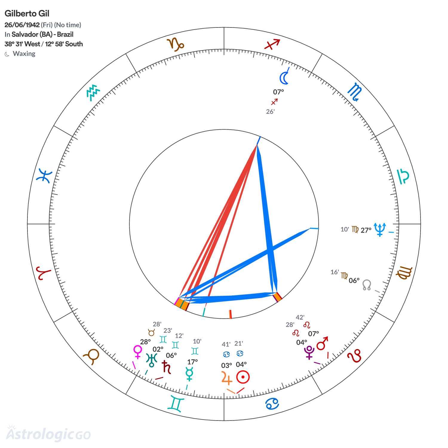 Chart wheel - Gilberto Gil
