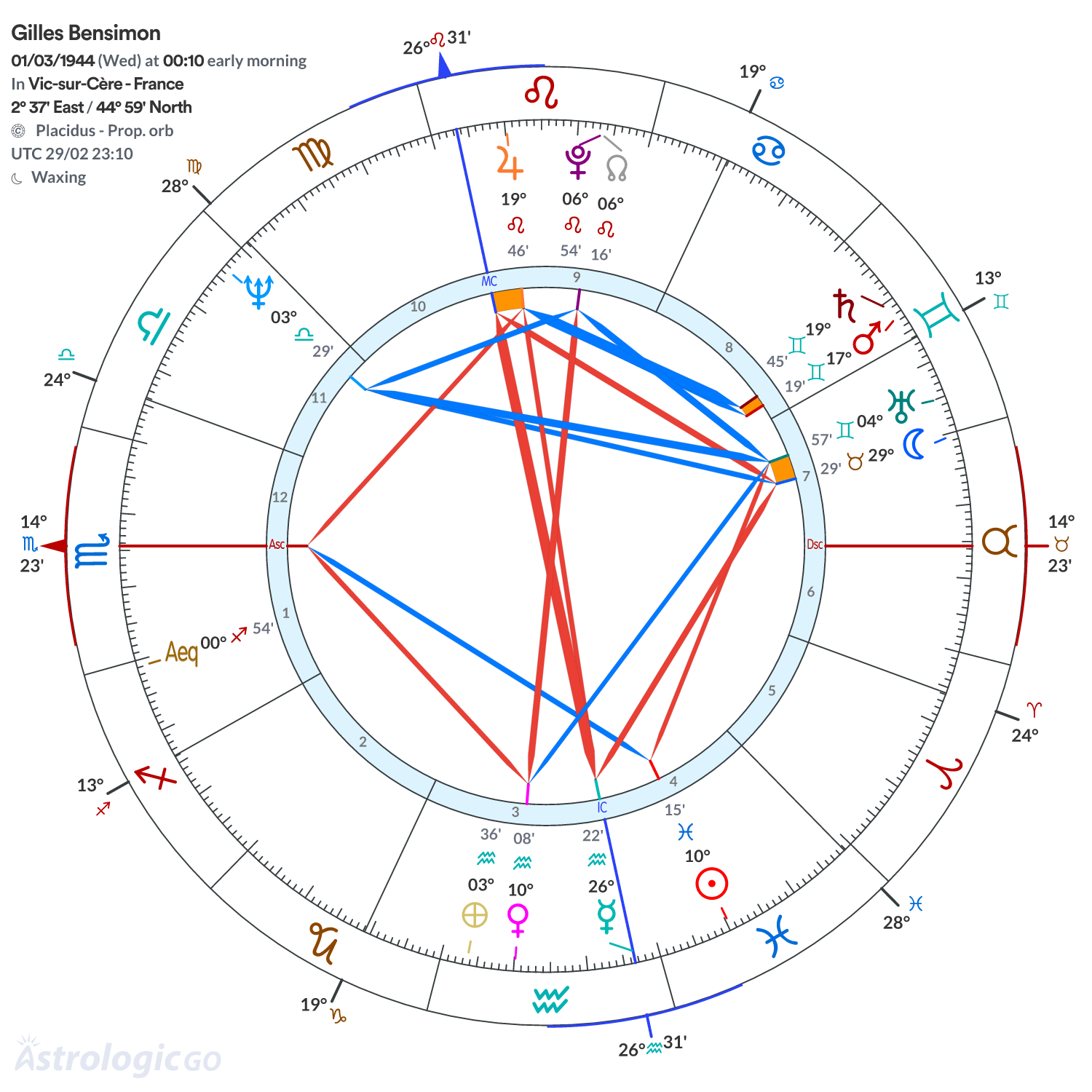 Chart wheel - Gilles Bensimon