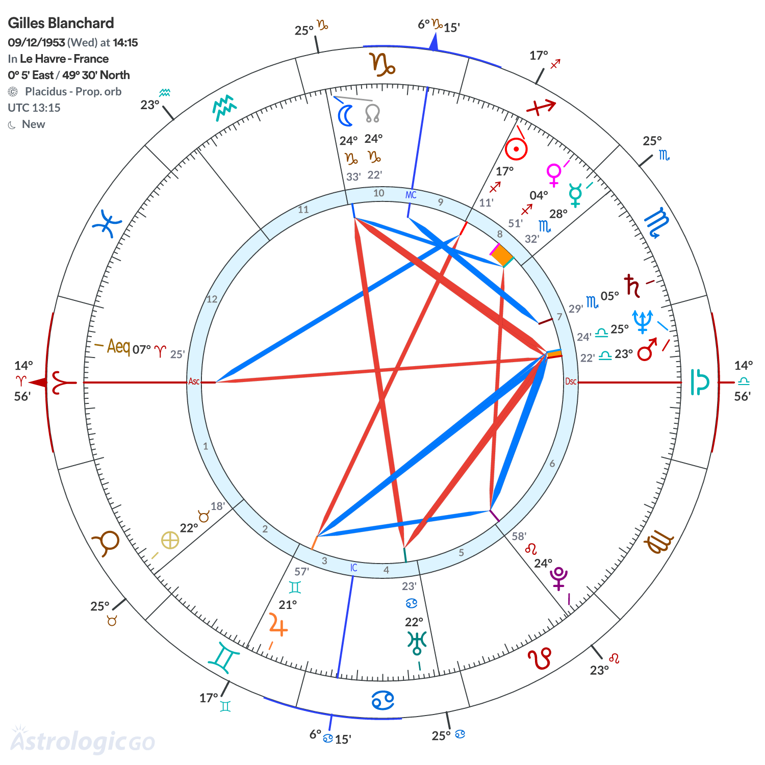 Chart wheel - Gilles Blanchard