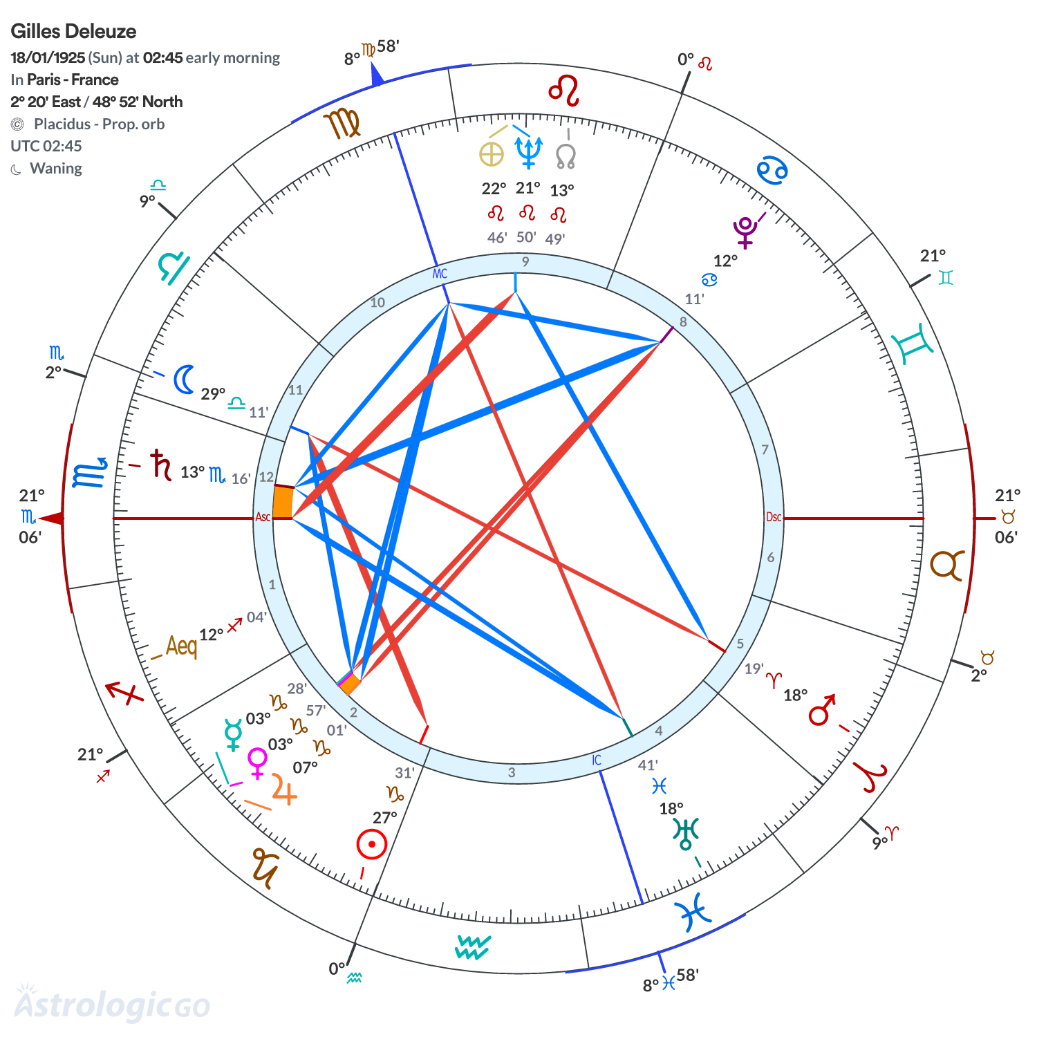 Chart wheel - Gilles Deleuze