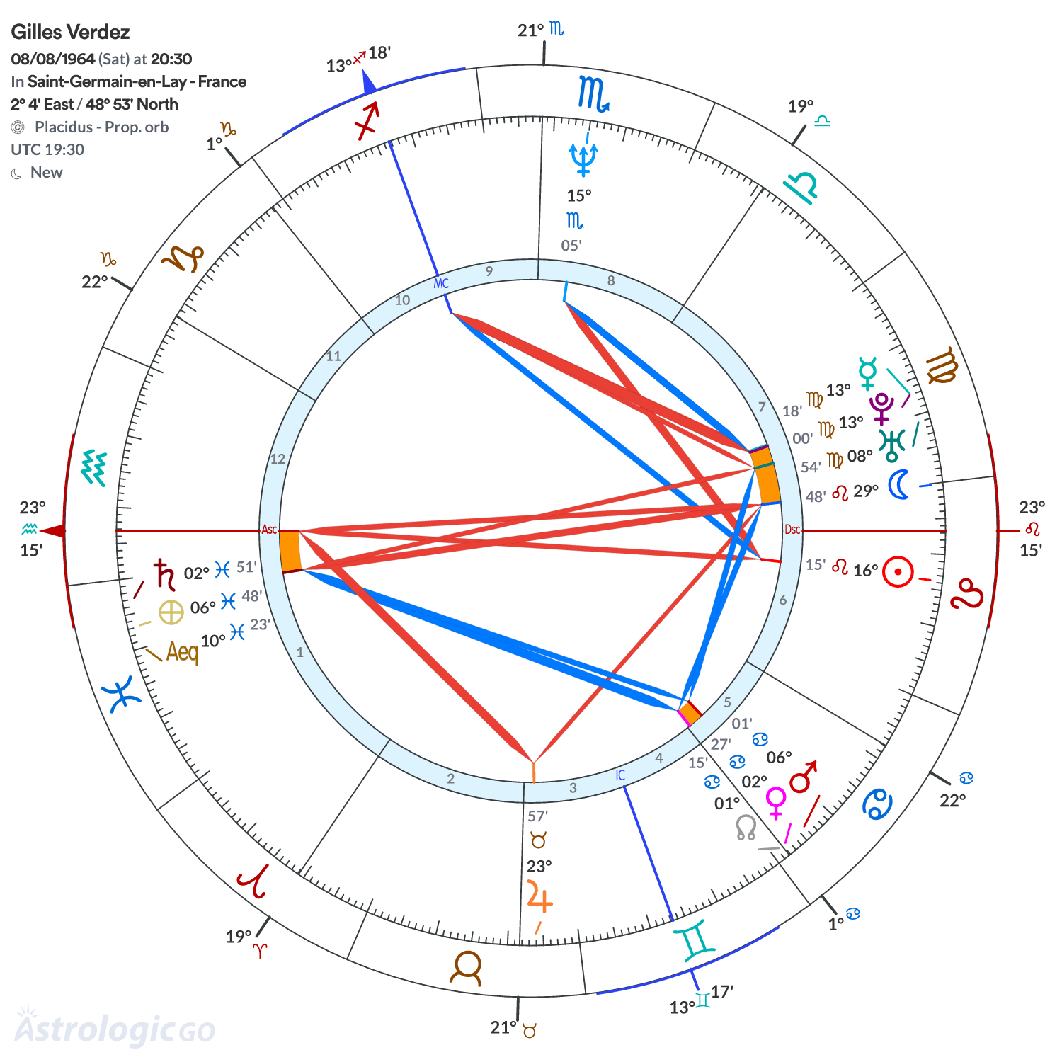 Chart wheel - Gilles Verdez