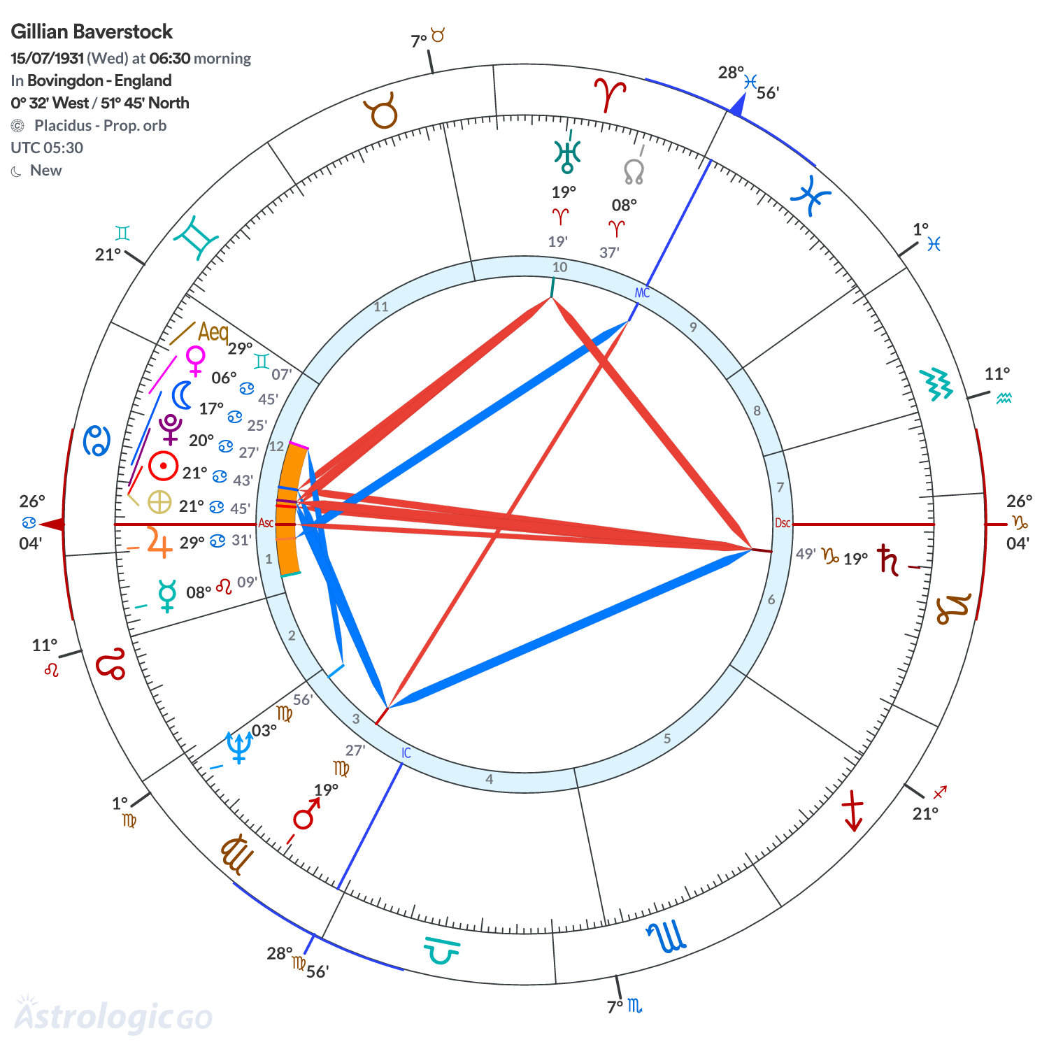 Chart wheel - Gillian Baverstock