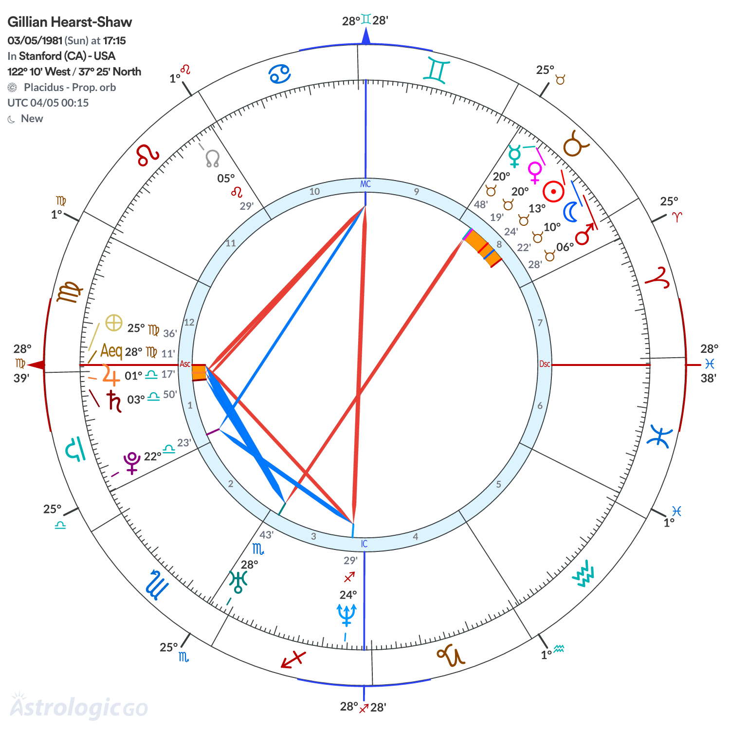 Chart wheel - Gillian Hearst-Shaw