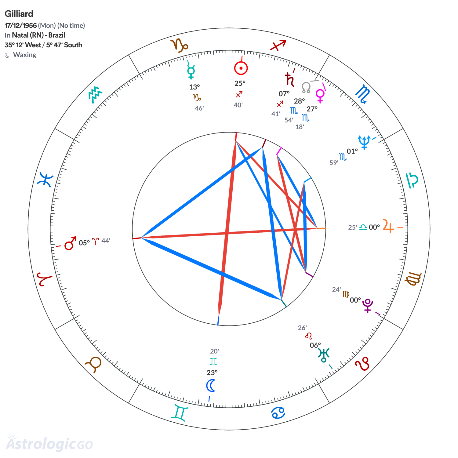 Chart wheel - Gilliard