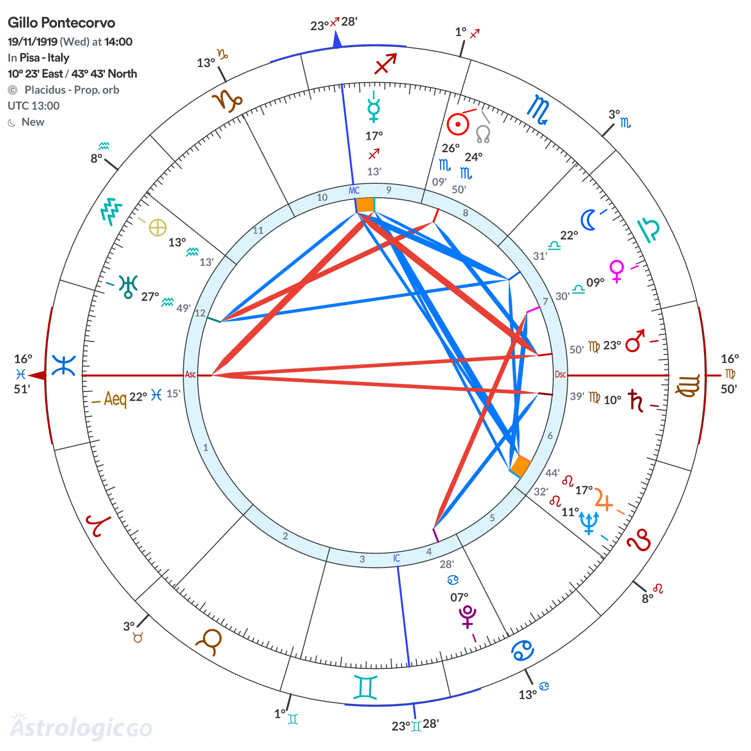 Chart wheel - Gillo Pontecorvo